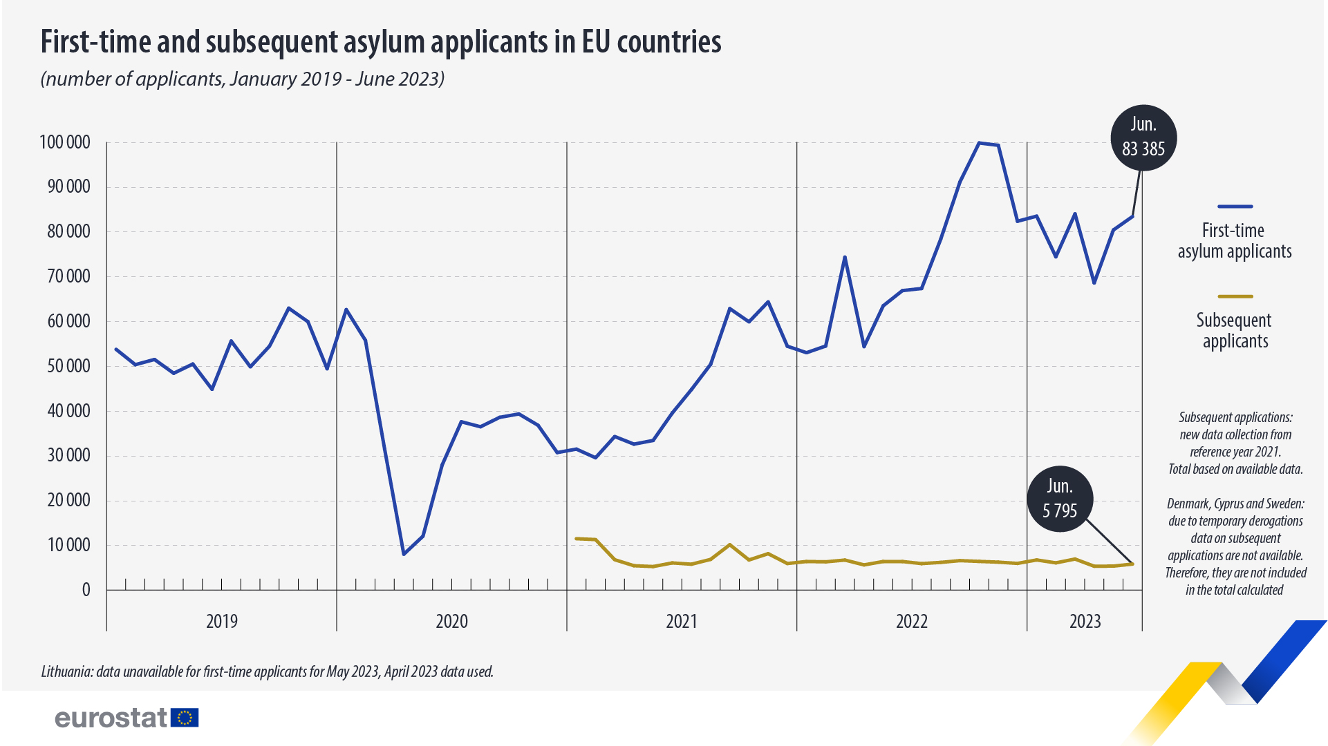 Richiedenti asilo per la prima volta e successivi nell'UE: fare clic per ingrandire Cronologia: richiedenti asilo per la prima volta e successivi nei paesi dell'UE (numero di richiedenti, gennaio 2019 - giugno 2023)