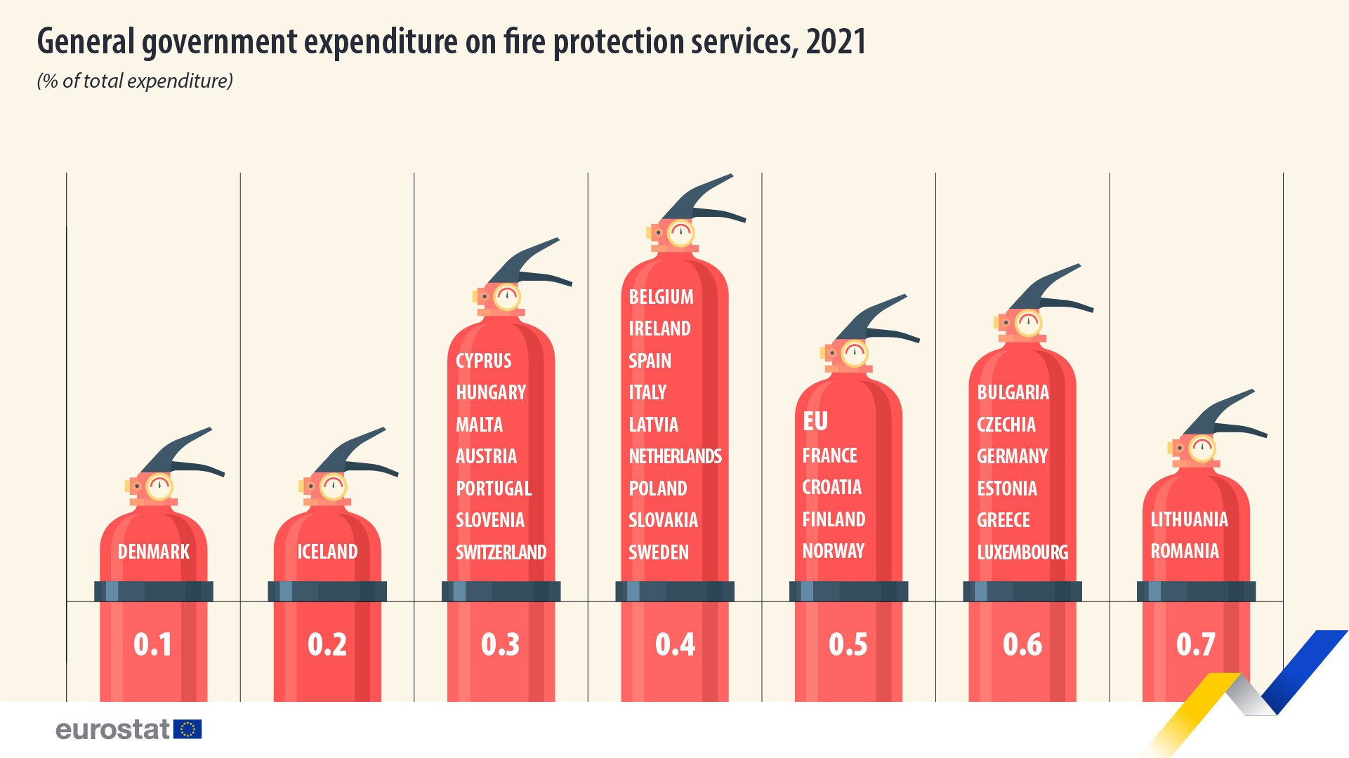 Infographic με τη μορφή πυροσβεστήρων: δαπάνες γενικής κυβέρνησης για υπηρεσίες πυροπροστασίας, 2021 (% της συνολικής δαπάνης)
