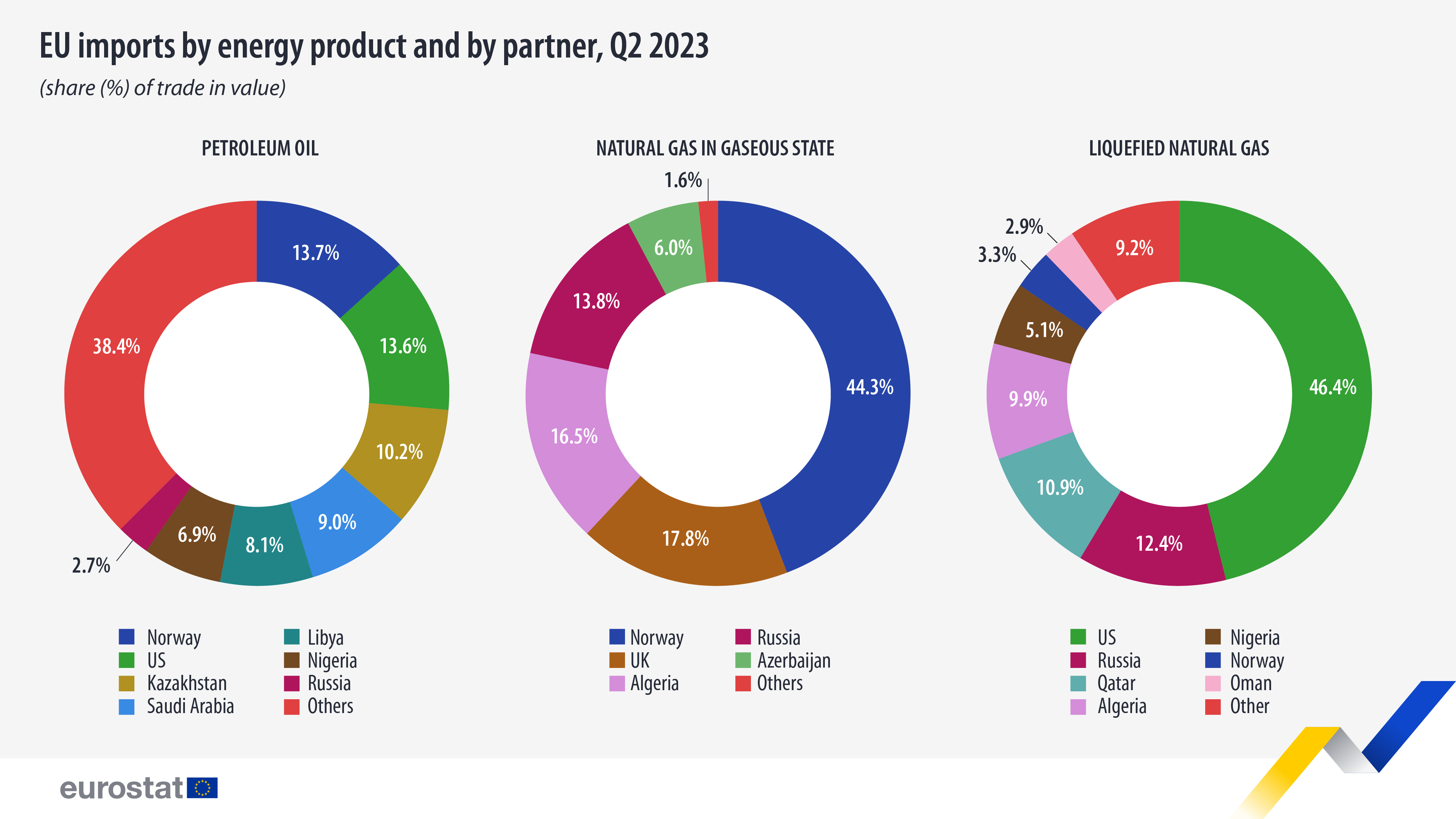 Sektordiagrammer: EU-import etter energiprodukt og partner, 2. kvartal 2023, % andel av handelen i verdi)