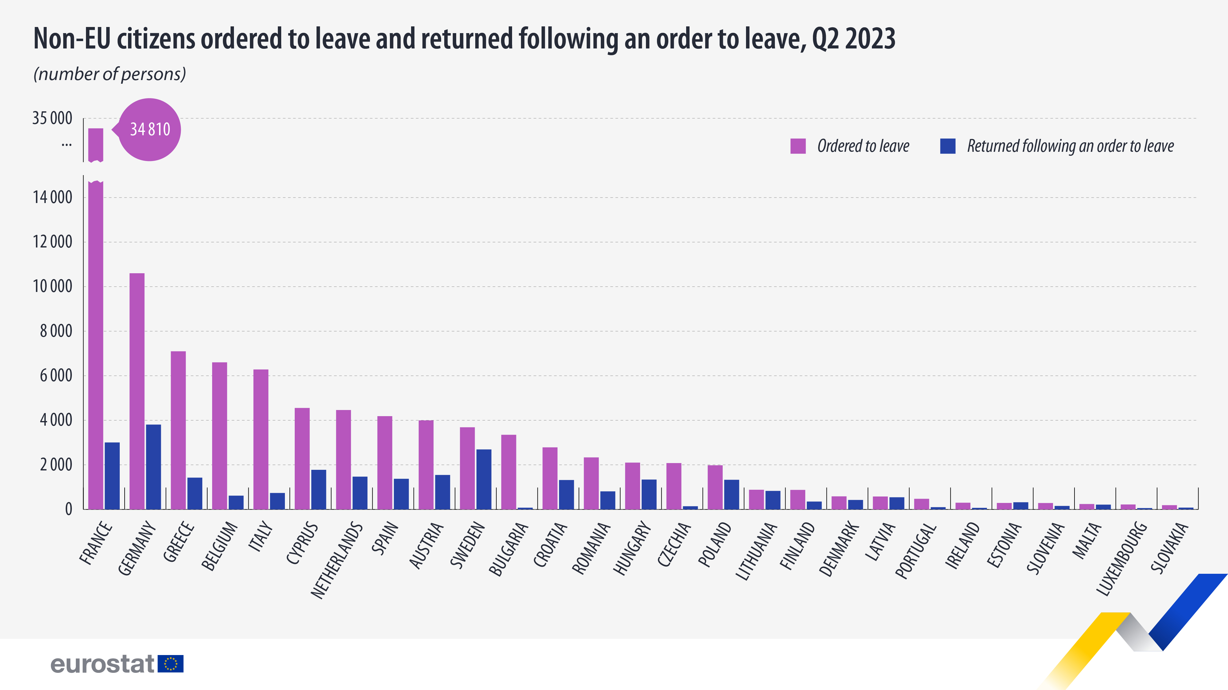 Returns of irregular migrants - quarterly statistics
