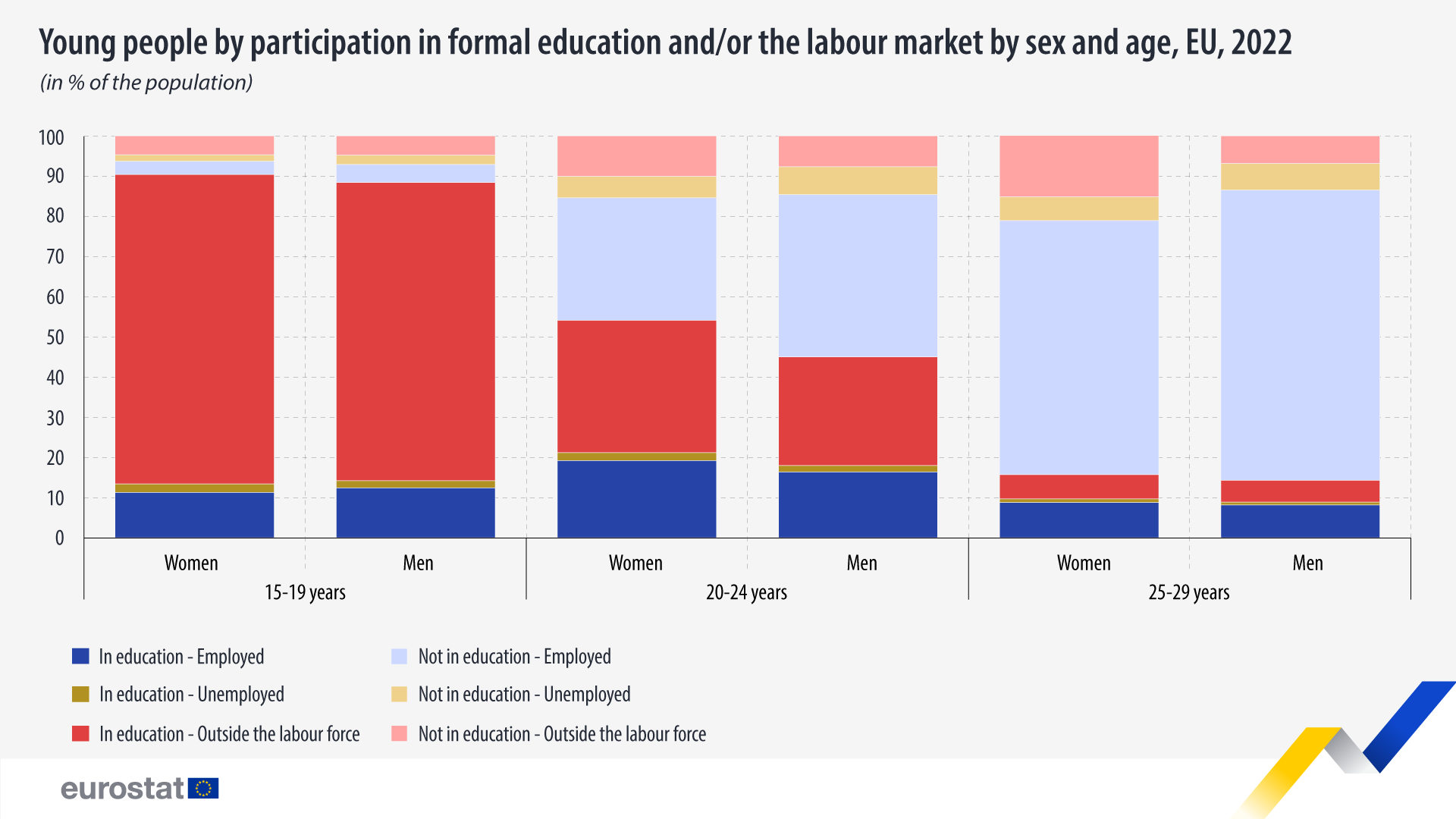 Стълбовидна диаграма: Млади хора по участие във формално образование и/или пазар на труда, пол и възраст, ЕС, 2022 г.