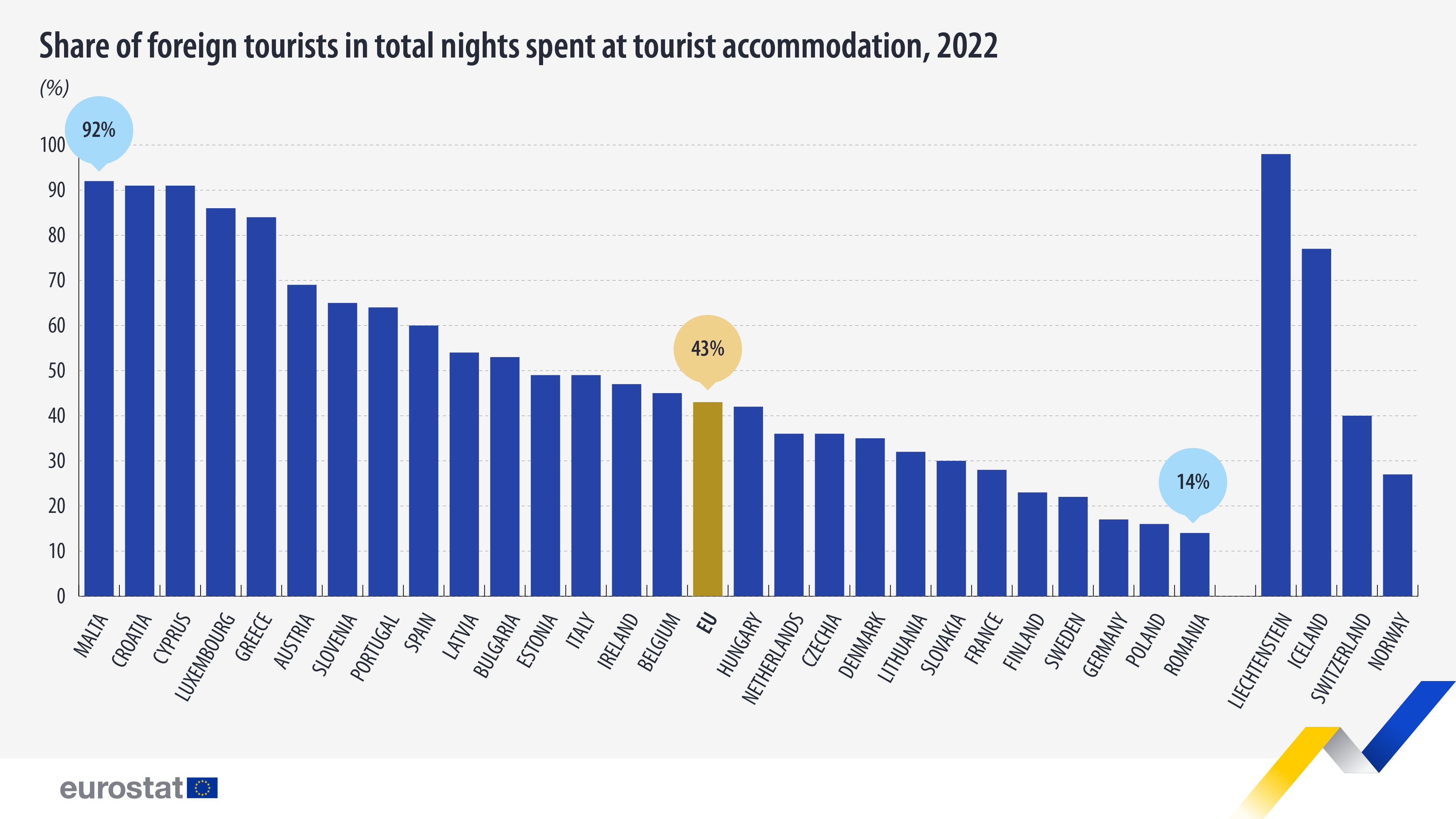 Proporción de turistas extranjeros en el total de noches pasadas en alojamientos turísticos, 2022: haga clic para ampliar Gráfico de barras: Proporción de turistas extranjeros en el total de noches pasadas en alojamientos turísticos, 2022(%)