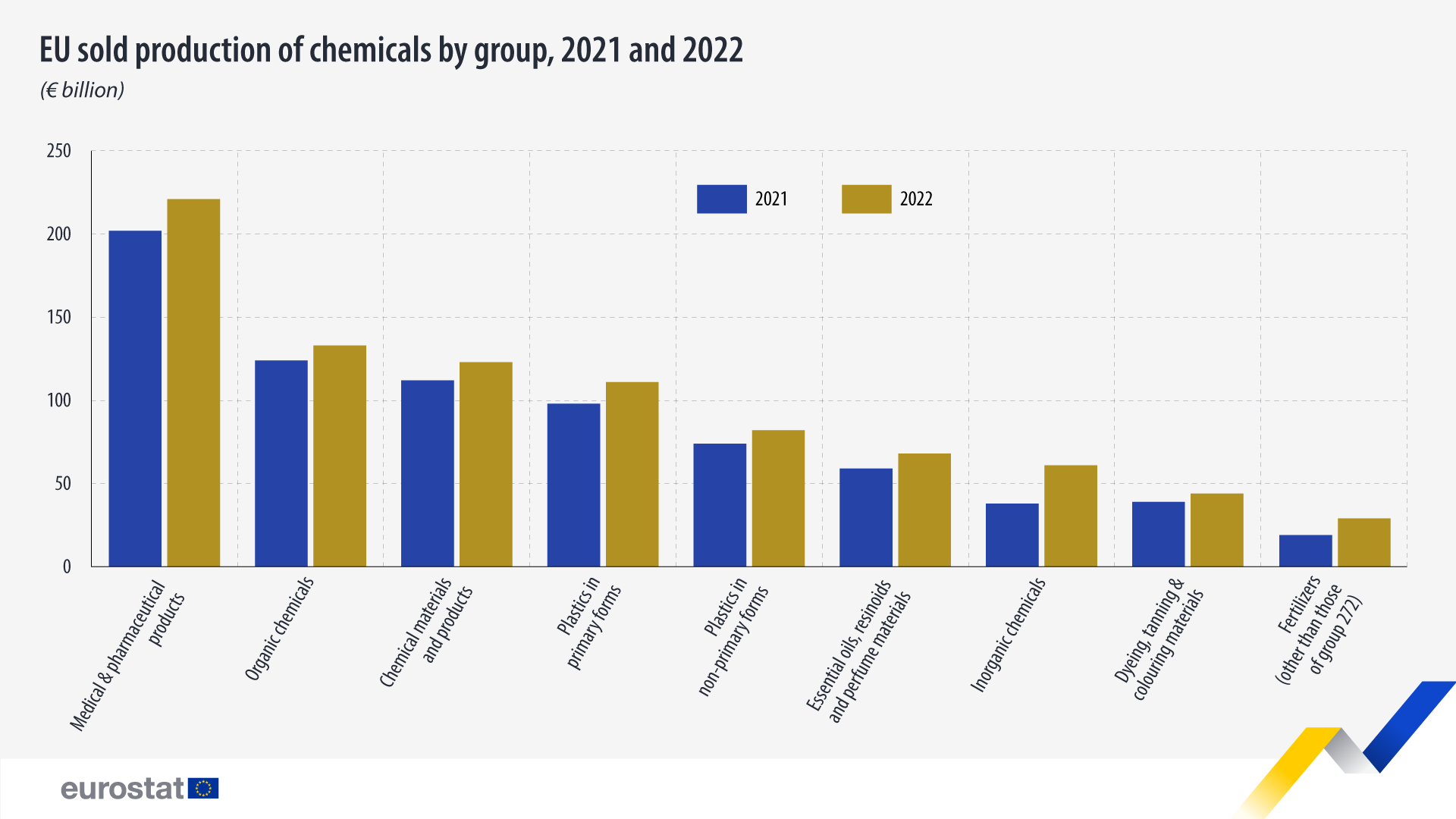 ραβδόγραμμα: Πωλημένη παραγωγή χημικών στην ΕΕ ανά ομάδα προϊόντων, 2021 και 2022 (δισεκατομμύρια ευρώ)