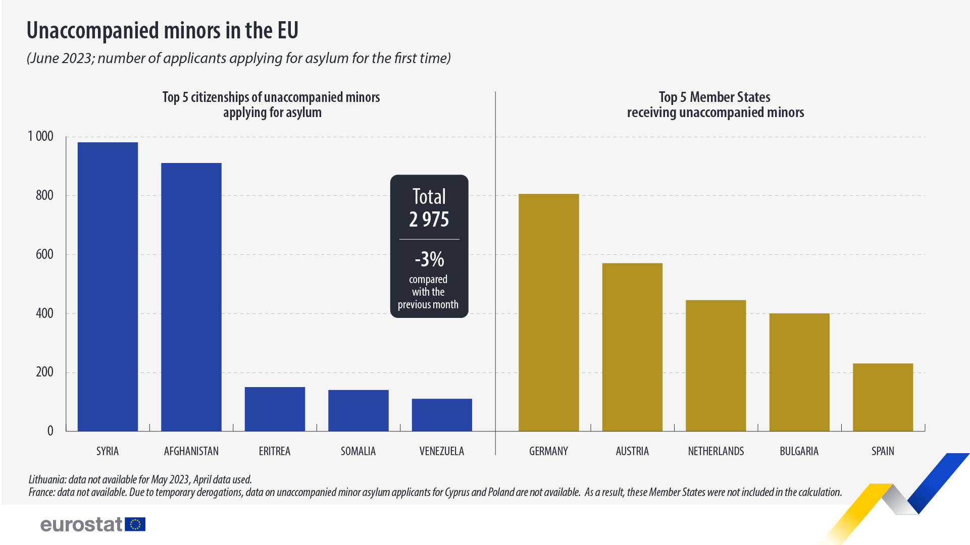 Minori non accompagnati nell'UE: clicca per ingrandire Grafico a barre: Minori non accompagnati nell’UE (giugno 2023; numero di richiedenti asilo per la prima volta)