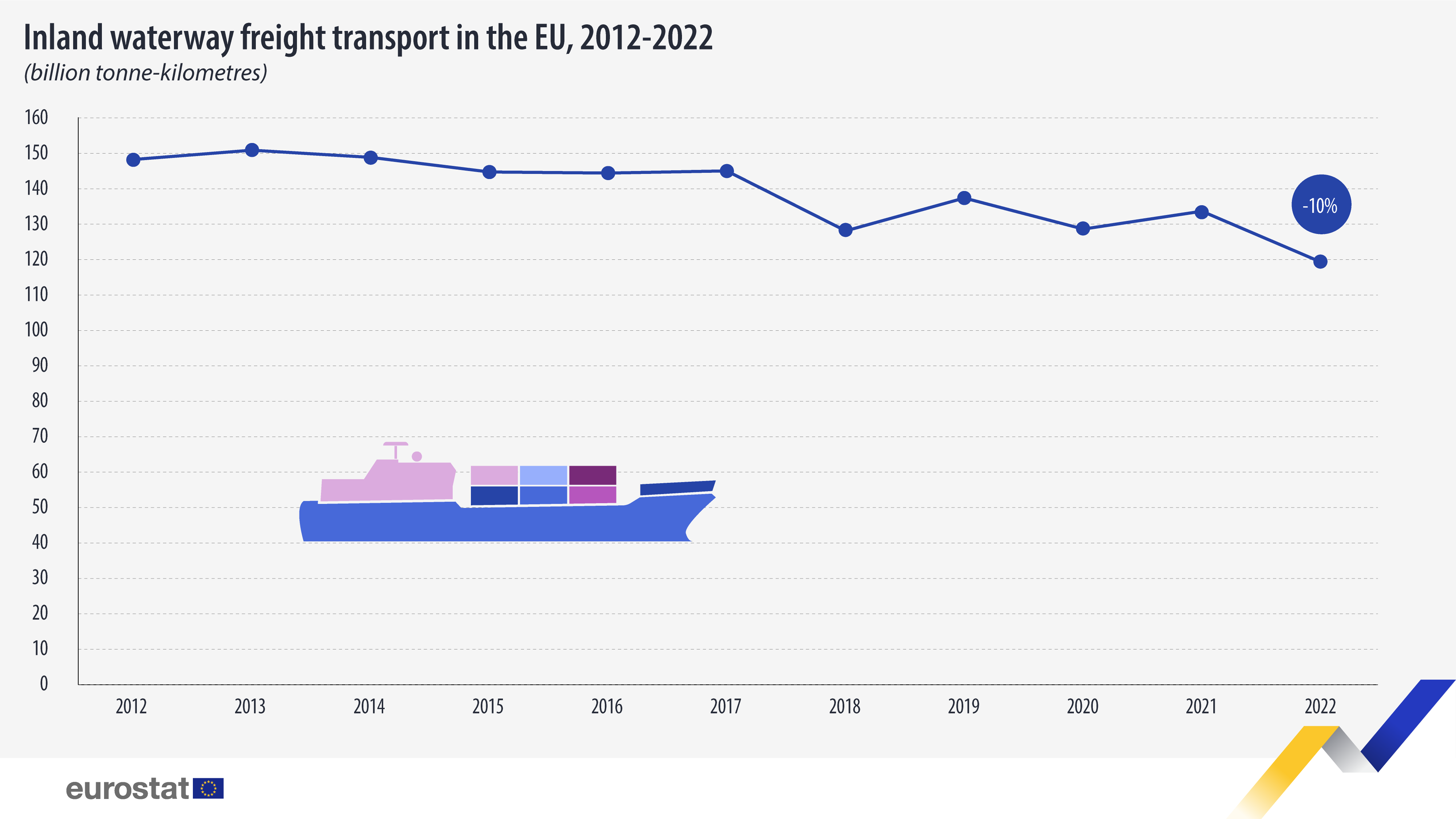 Infographic: "Inland waterway freight transport in the EU, billion tonne-kilometres, 2012-2022