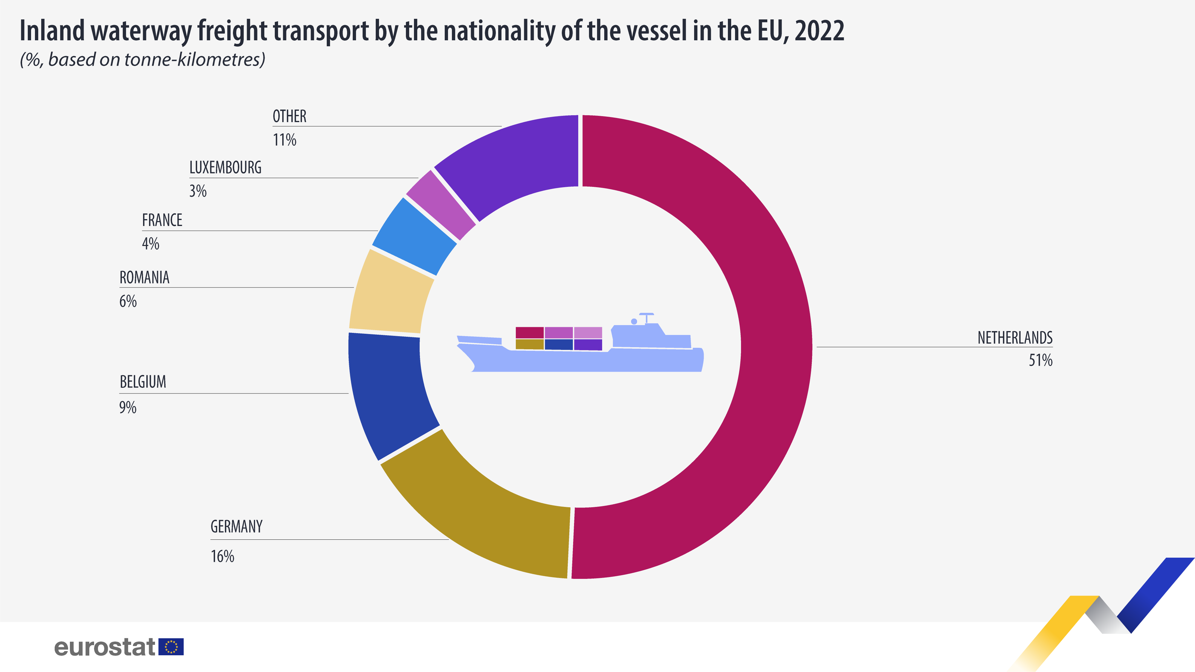 Inland waterway transport hits a decade low in 2022 Eurostat