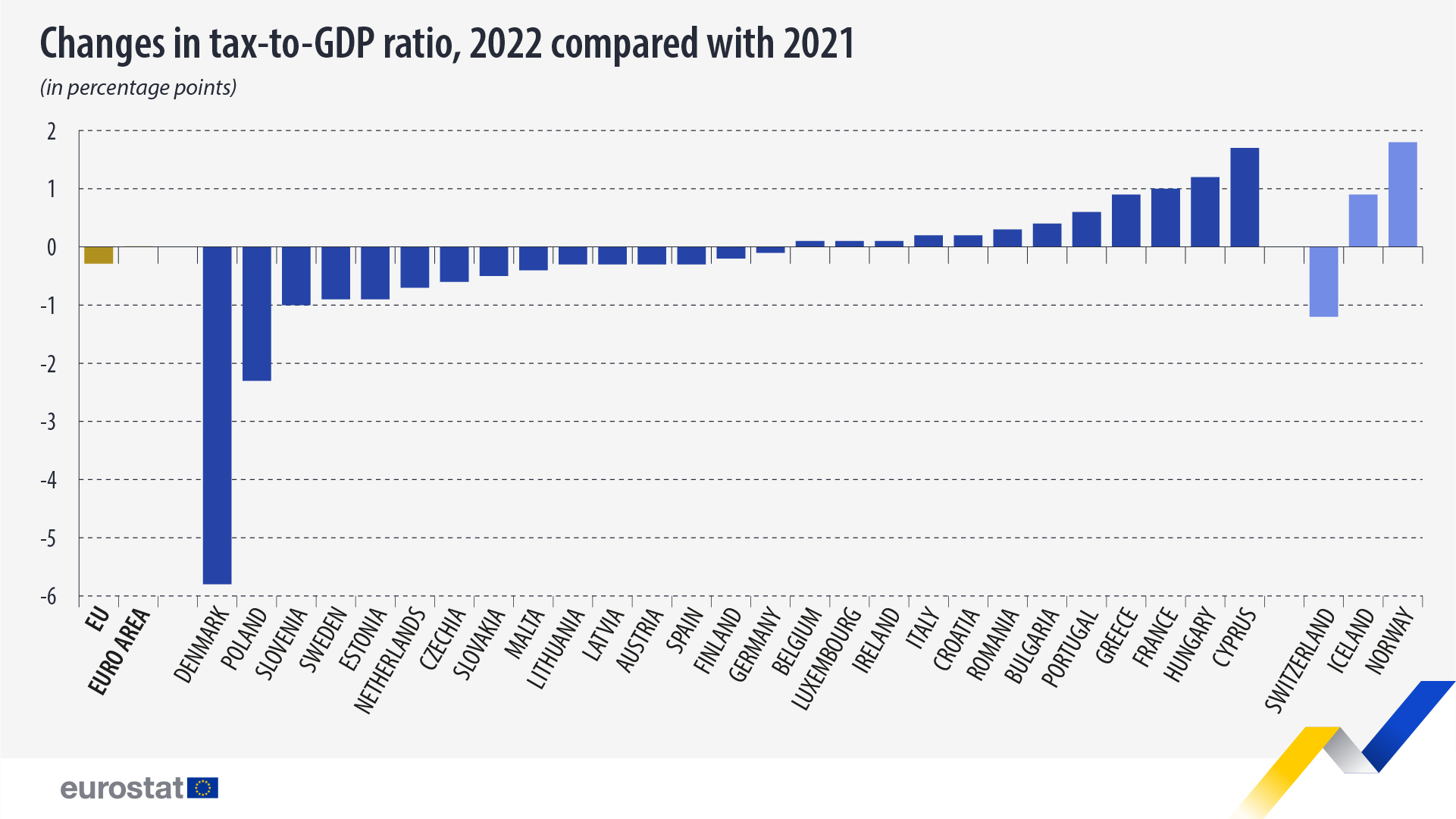 gráfico de barras: Mudanças na relação entre impostos e PIB, 2022 em comparação com 2021 (em pontos percentuais)