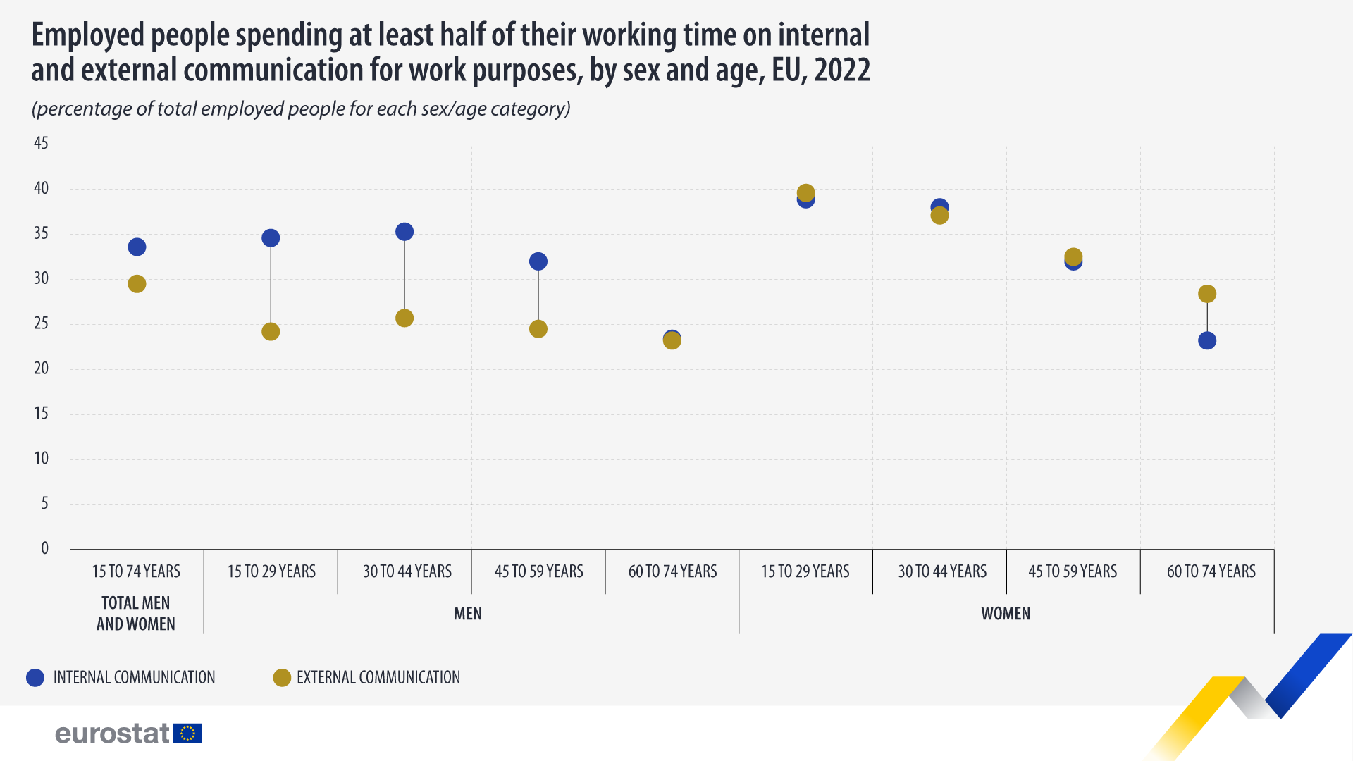 bubble chart: Employed people spending at least half of their working time on internal and external communication for work purposes, by sex and age, EU, 2022 (percentage of total employed people for each sex/age category)