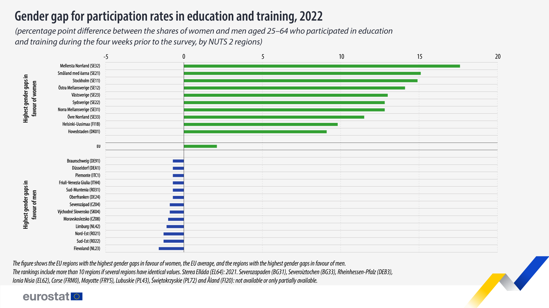 Хоризонтална стълбовидна диаграма: разлика между половете за нивата на участие в образованието и обучението, 2022 г. (разлика в процентни пунктове между дяловете на жените и мъжете на възраст 25-64 години, които са участвали в образование и обучение през четирите седмици преди проучването, по региони NUTS 2)