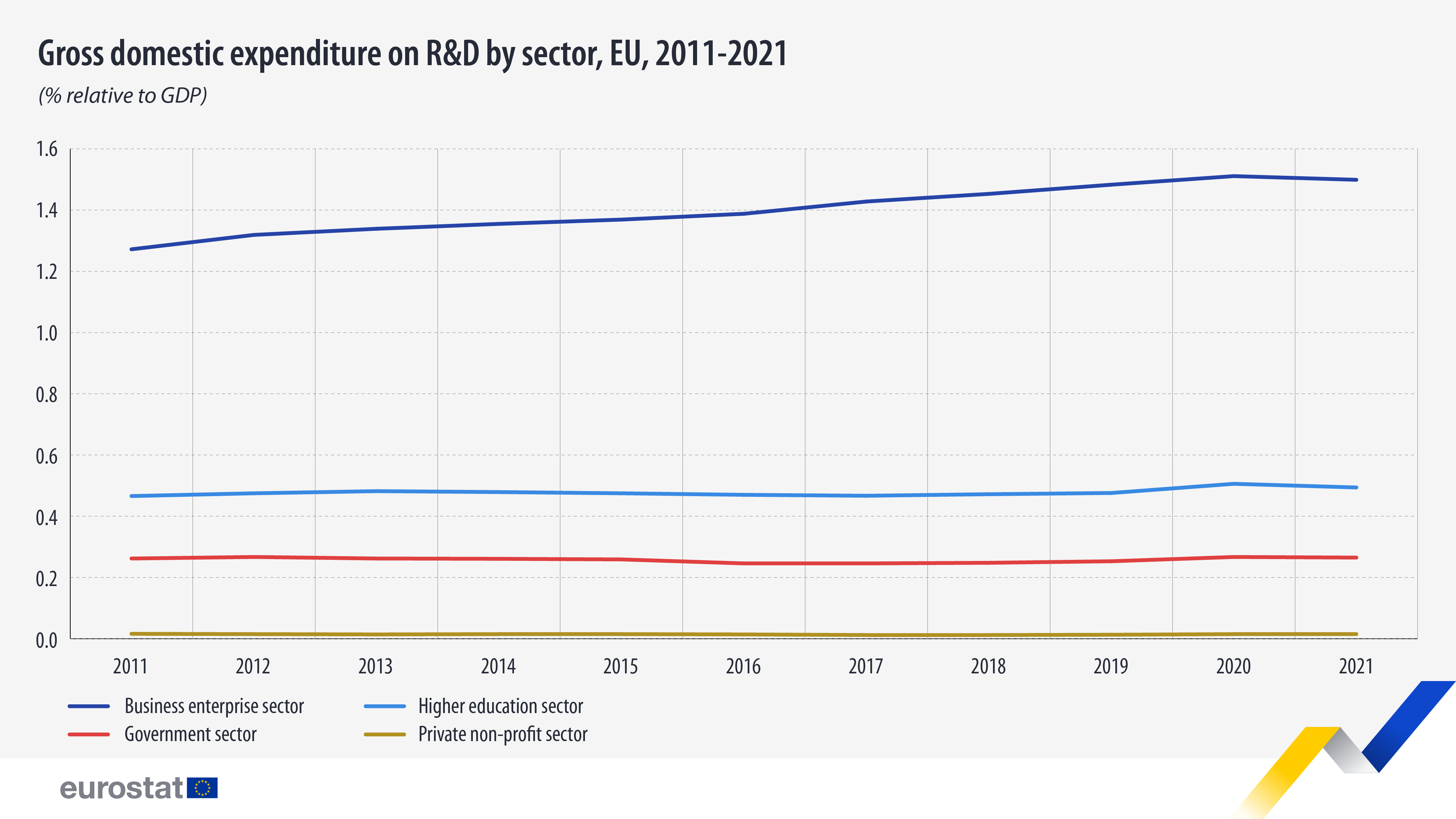 Laika grafiks: IKP izdevumi pētniecībai un attīstībai pa nozarēm, ES, 2011–2021 (% no IKP)
