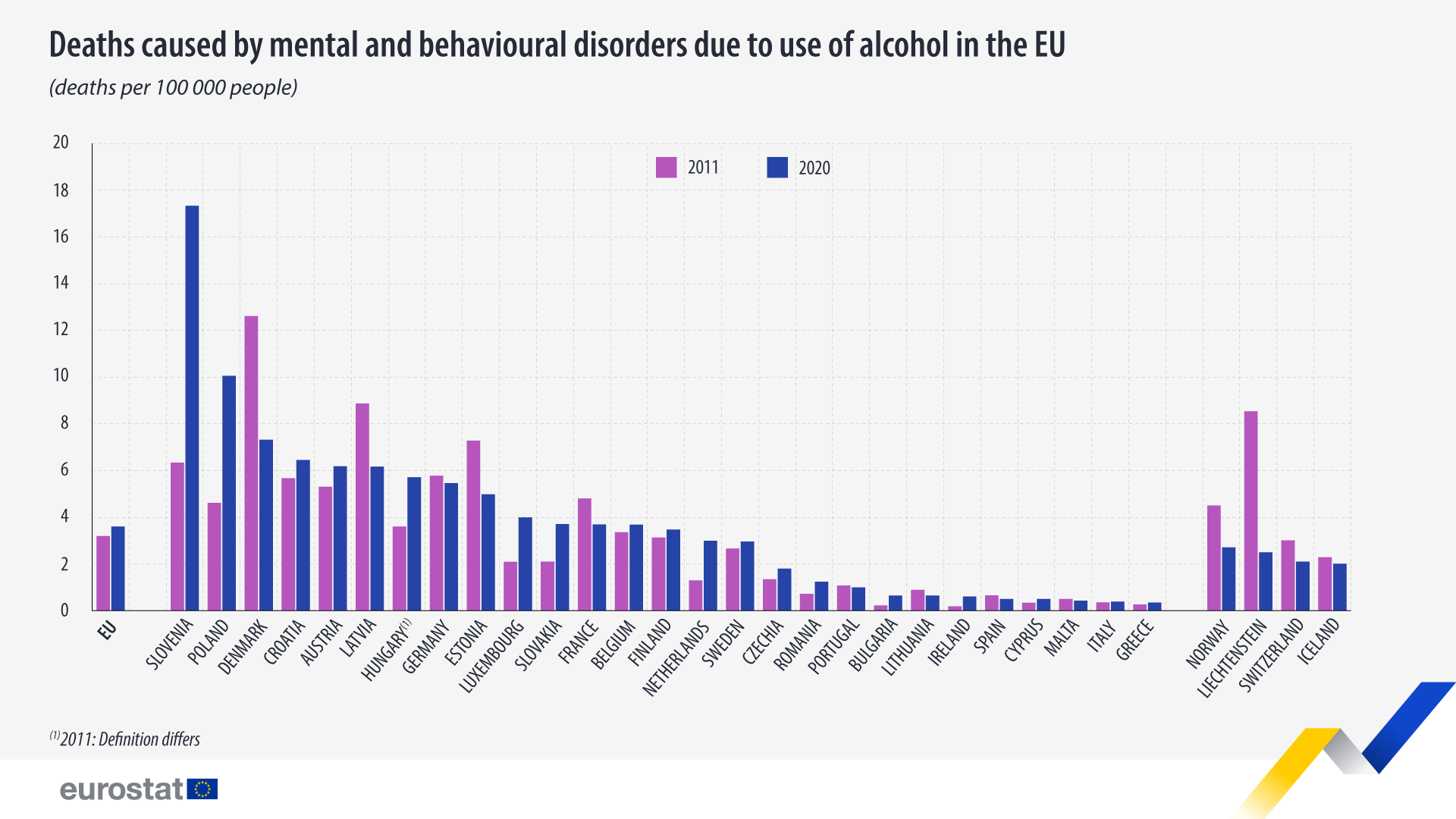 Bar chart: Deaths caused by mental and behavioural disorders due to use of alcohol in the EU, rate of deaths