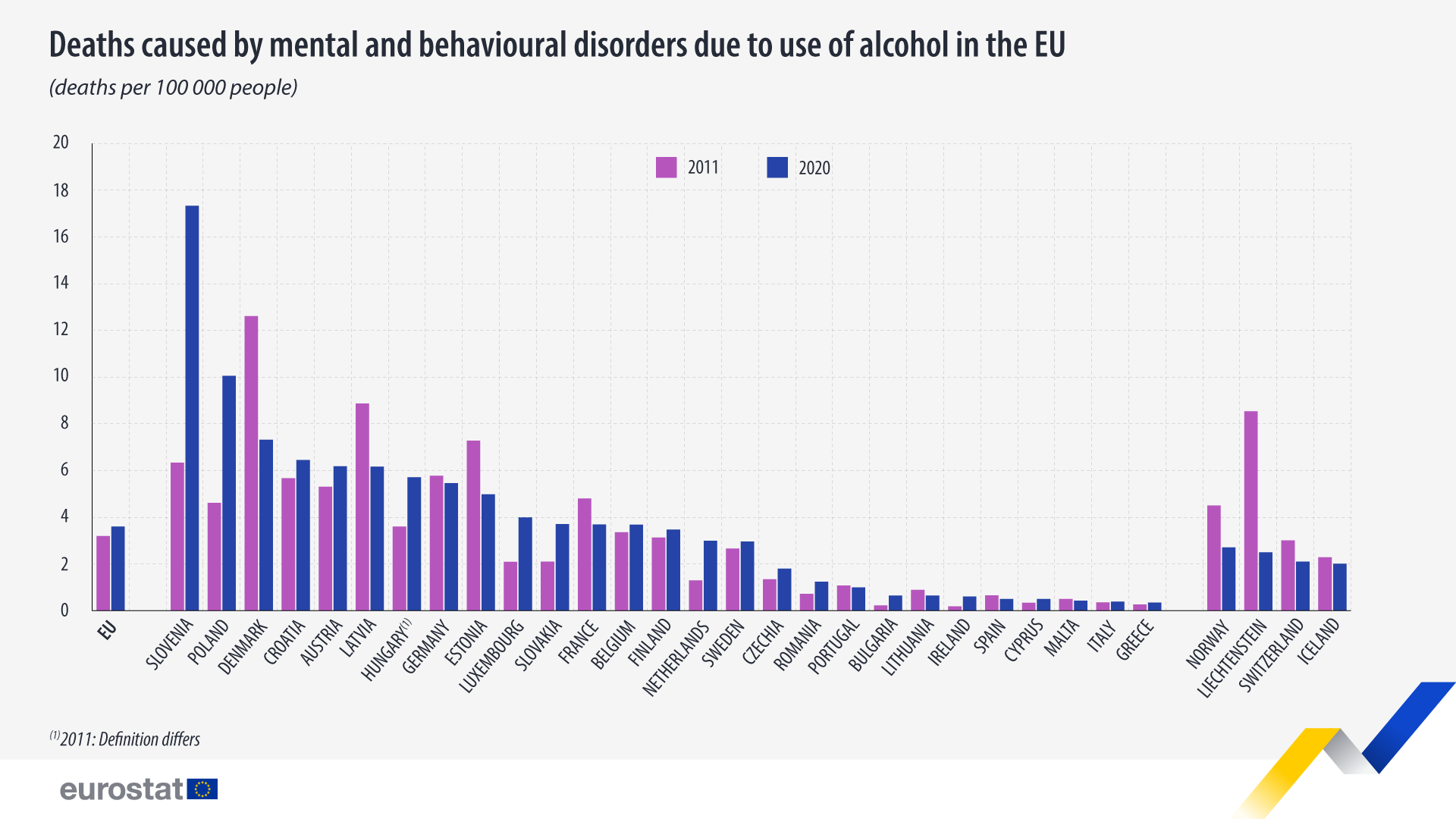 Diagramă cu bare: decese cauzate de tulburări mentale și de comportament datorate consumului de alcool în UE, rata deceselor