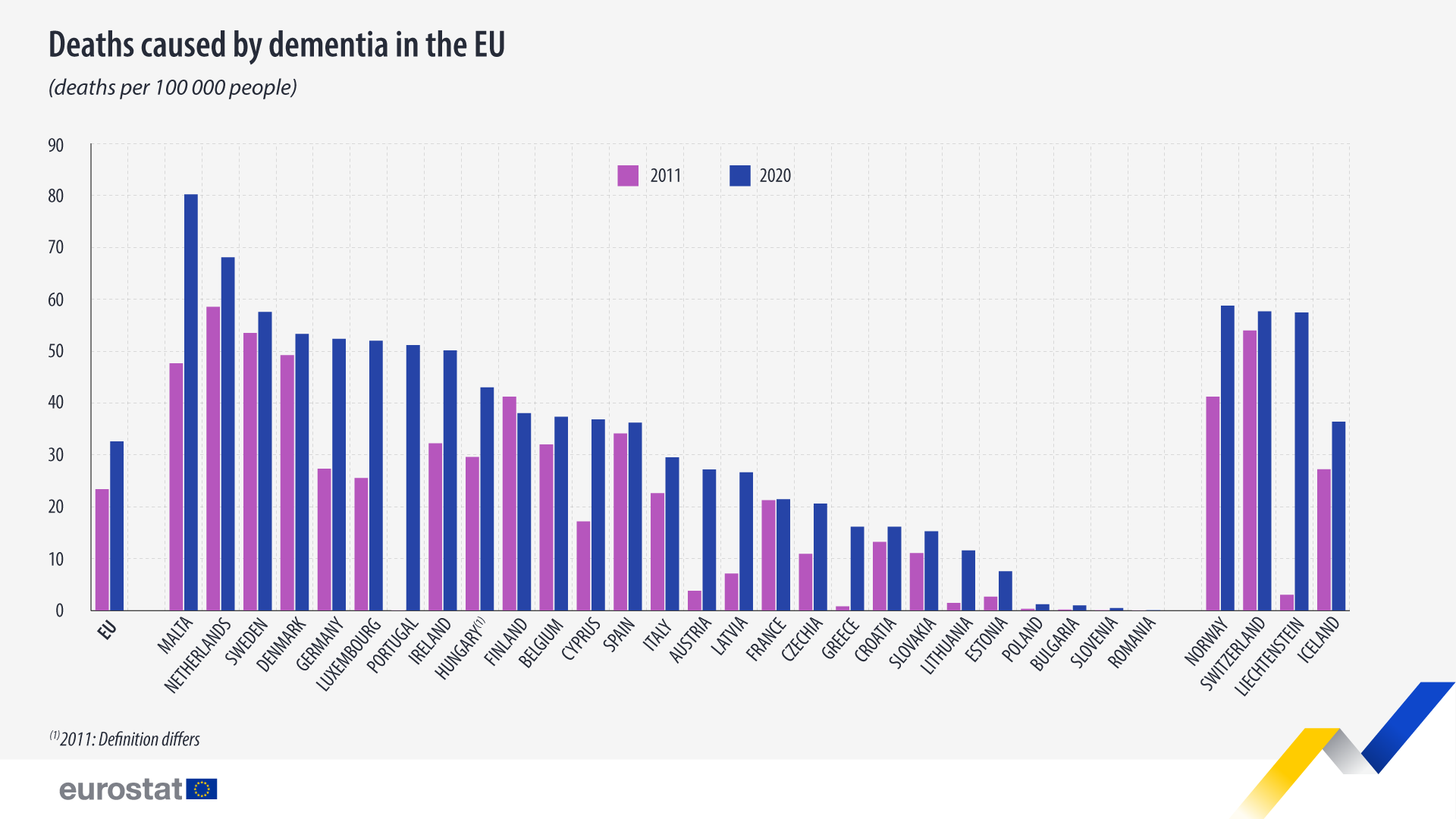 Bar chart: Deaths caused by dementia in the EU, rate of deaths