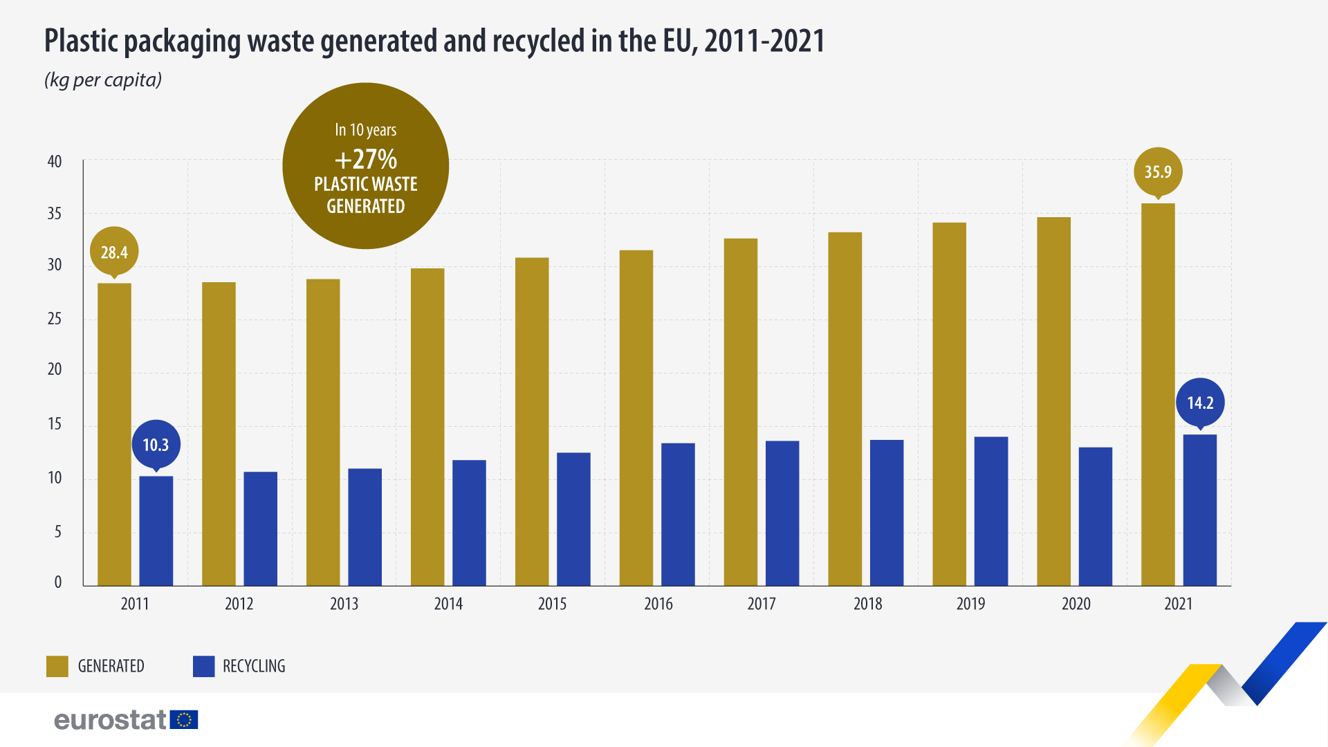 Plastic packaging waste generated and recycled in the EU, 2011-2021: click to enlarge Bar chart: plastic packaging waste generated and recycled in the EU, 2011-2021 (KG per capita)