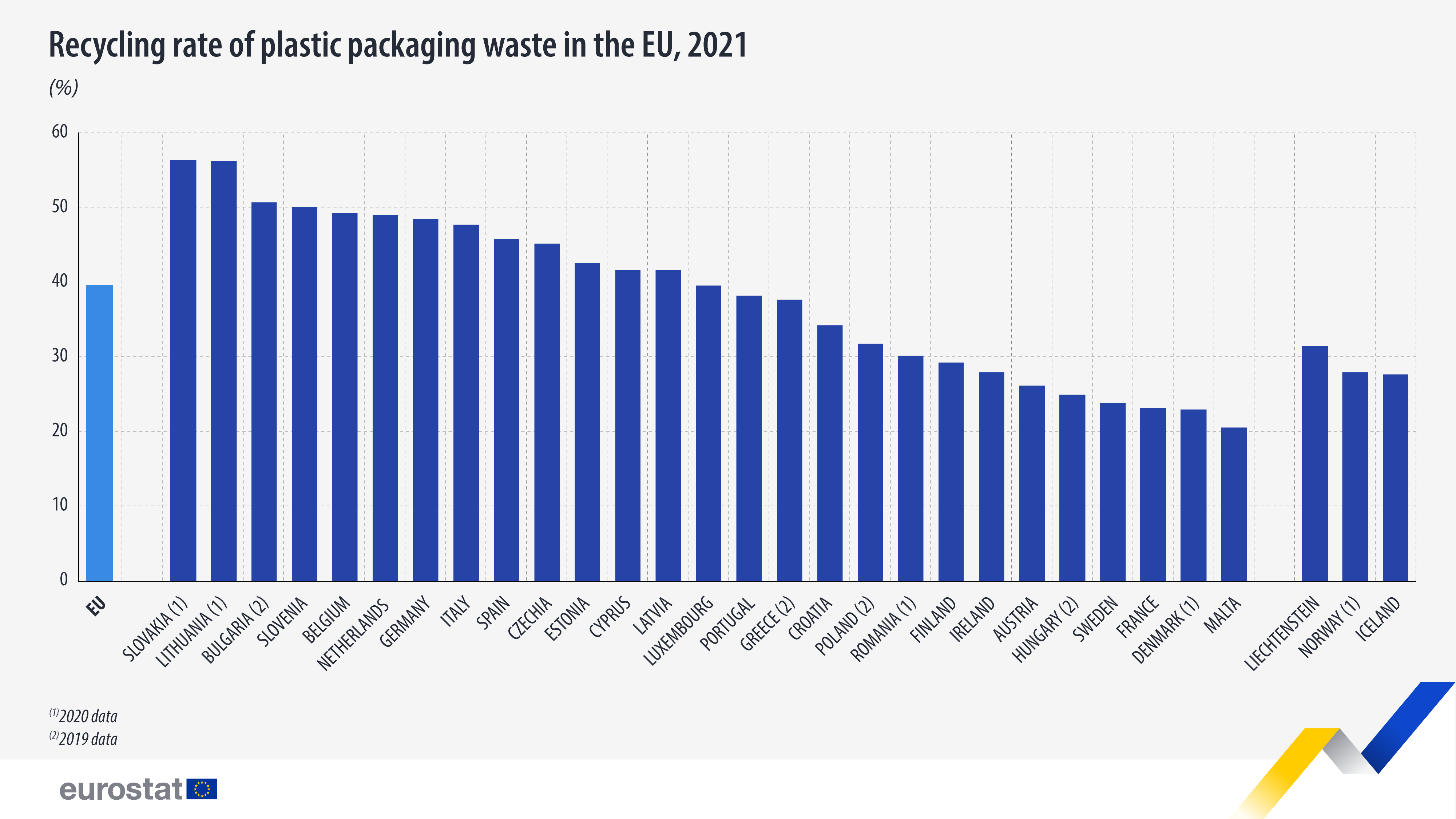 Recycling rate of plastic packaging waste in the EU, 2021: click to enlarge Bar chart: recycling rate of plastic packaging waste in the EU, 2021 (%)