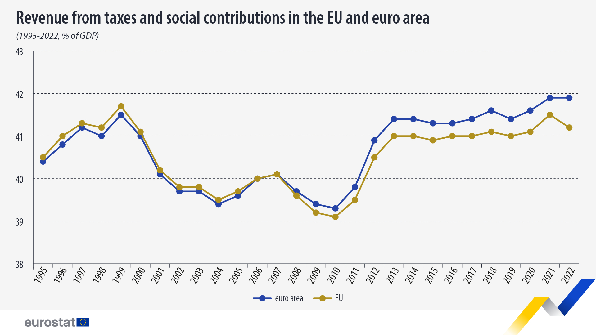 Digital Services Taxes in Europe, 2022