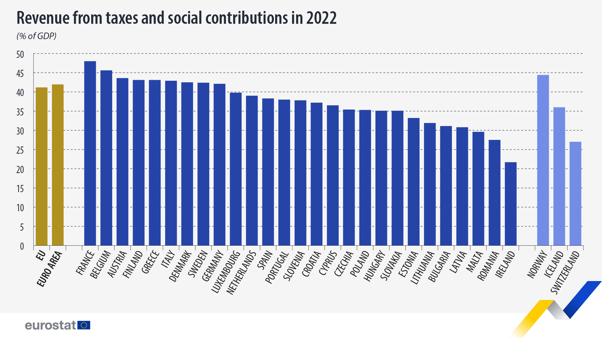 Wykres słupkowy: Dochody z podatków i składek na ubezpieczenia społeczne w 2022 r. (% PKB)