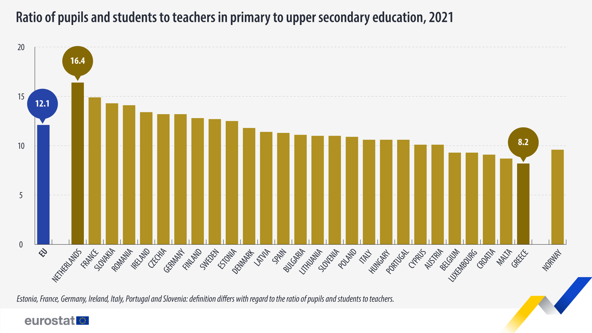Gráfico de barras: Proporção de alunos e estudantes por professores do ensino primário ao secundário superior, 2021