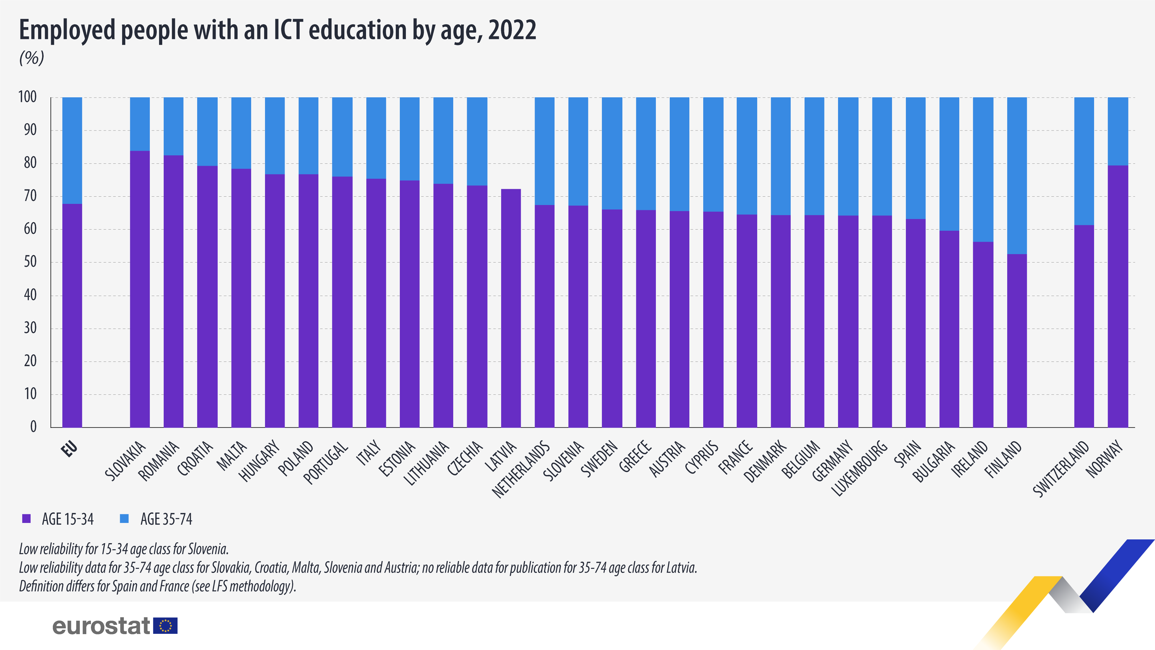 Gráfico de barras: Pessoas empregadas com formação em TIC por idade, %, 2022
