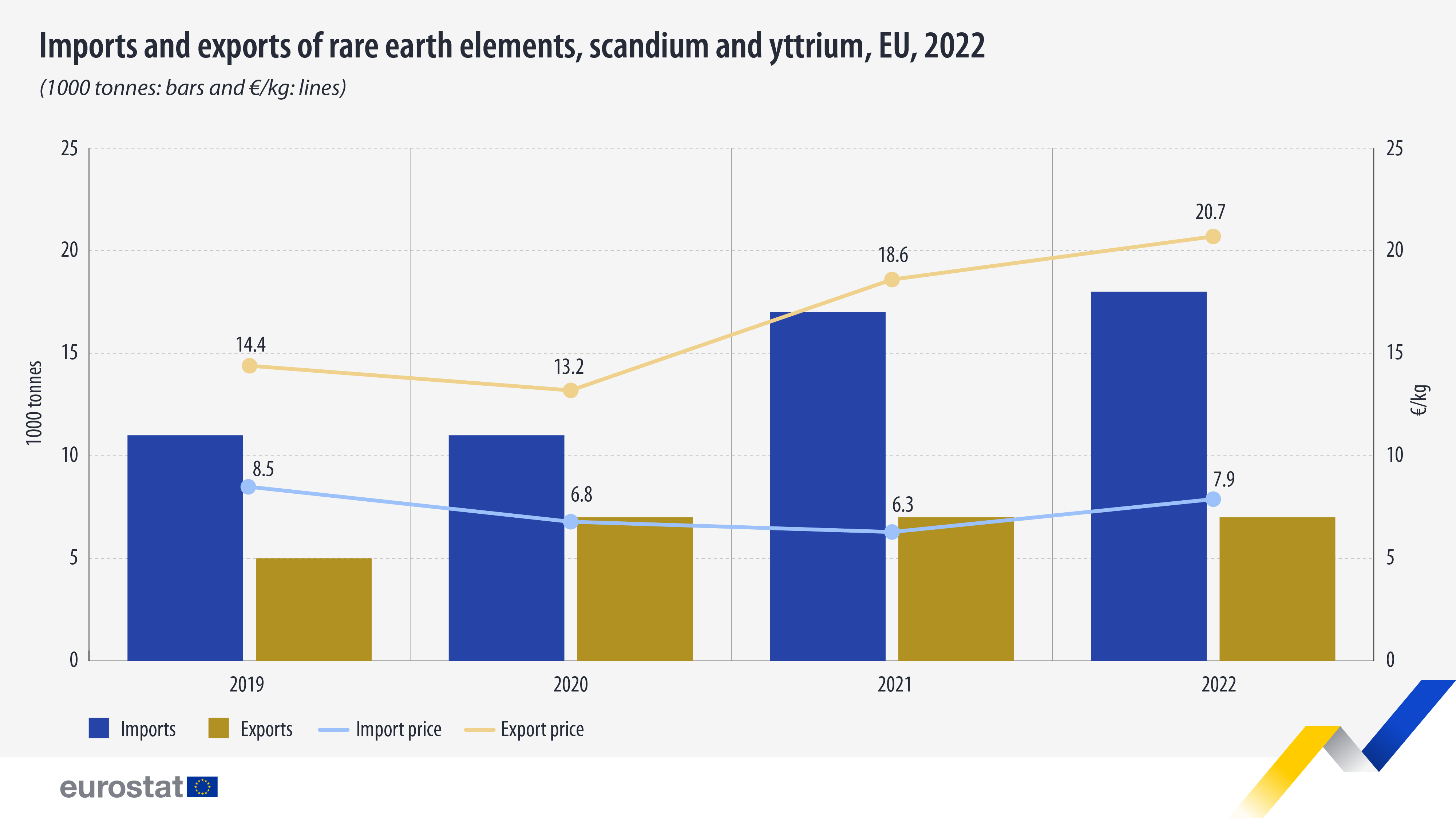Importaciones y exportaciones de tierras raras, escandio e itrio, 1000 toneladas; barras y €/kg; líneas, UE, 2022 - haga clic para ampliar Gráfico de barras: Importaciones y exportaciones de tierras raras, escandio e itrio, 1000 toneladas; barras y €/kg; líneas, UE, 2022