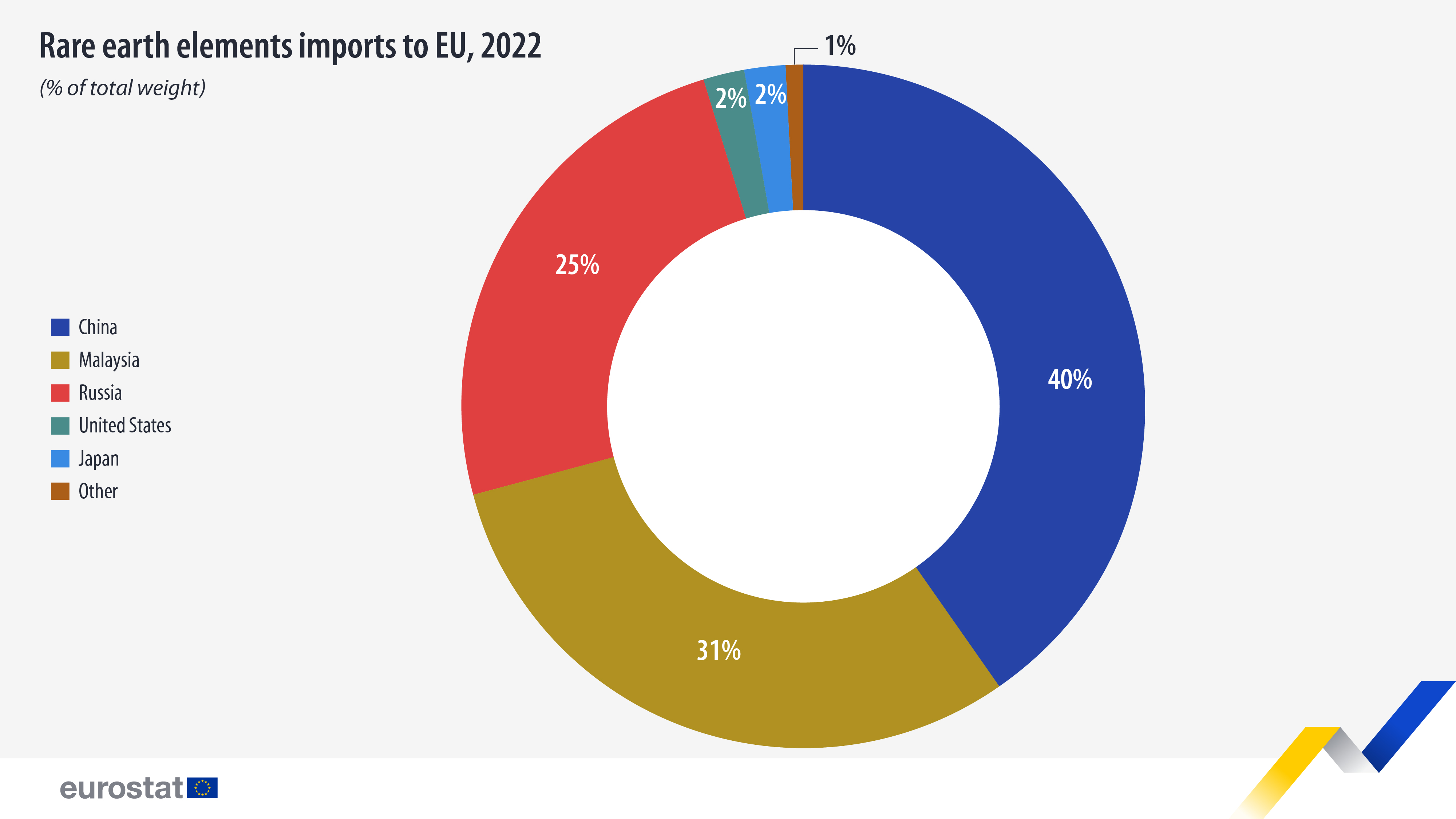 Importaciones de elementos de tierras raras a la UE, % del peso total, 2022 - haga clic para ampliar Infografía: Importaciones de tierras raras a la UE, % del peso total, 2022