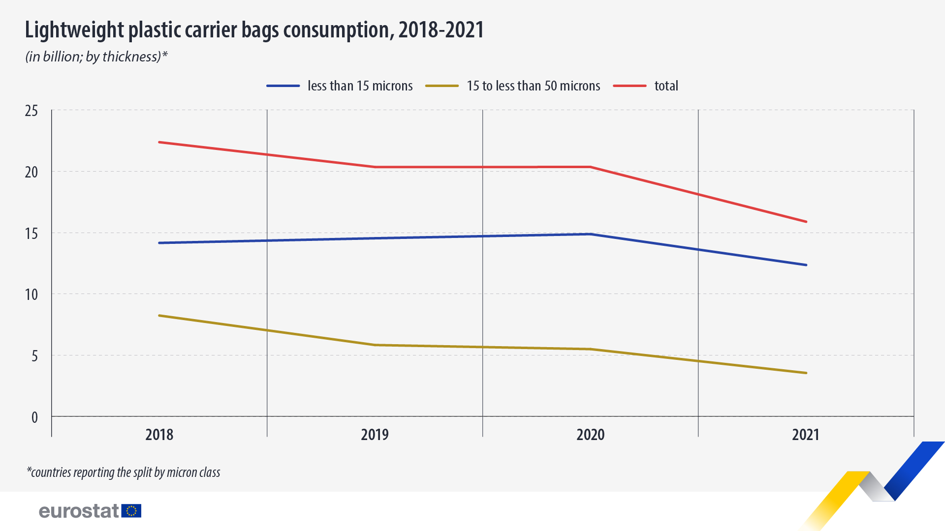 Çizgi grafiği: Hafif plastik taşıma çantası tüketimi, milyon cinsinden, 2018-2021