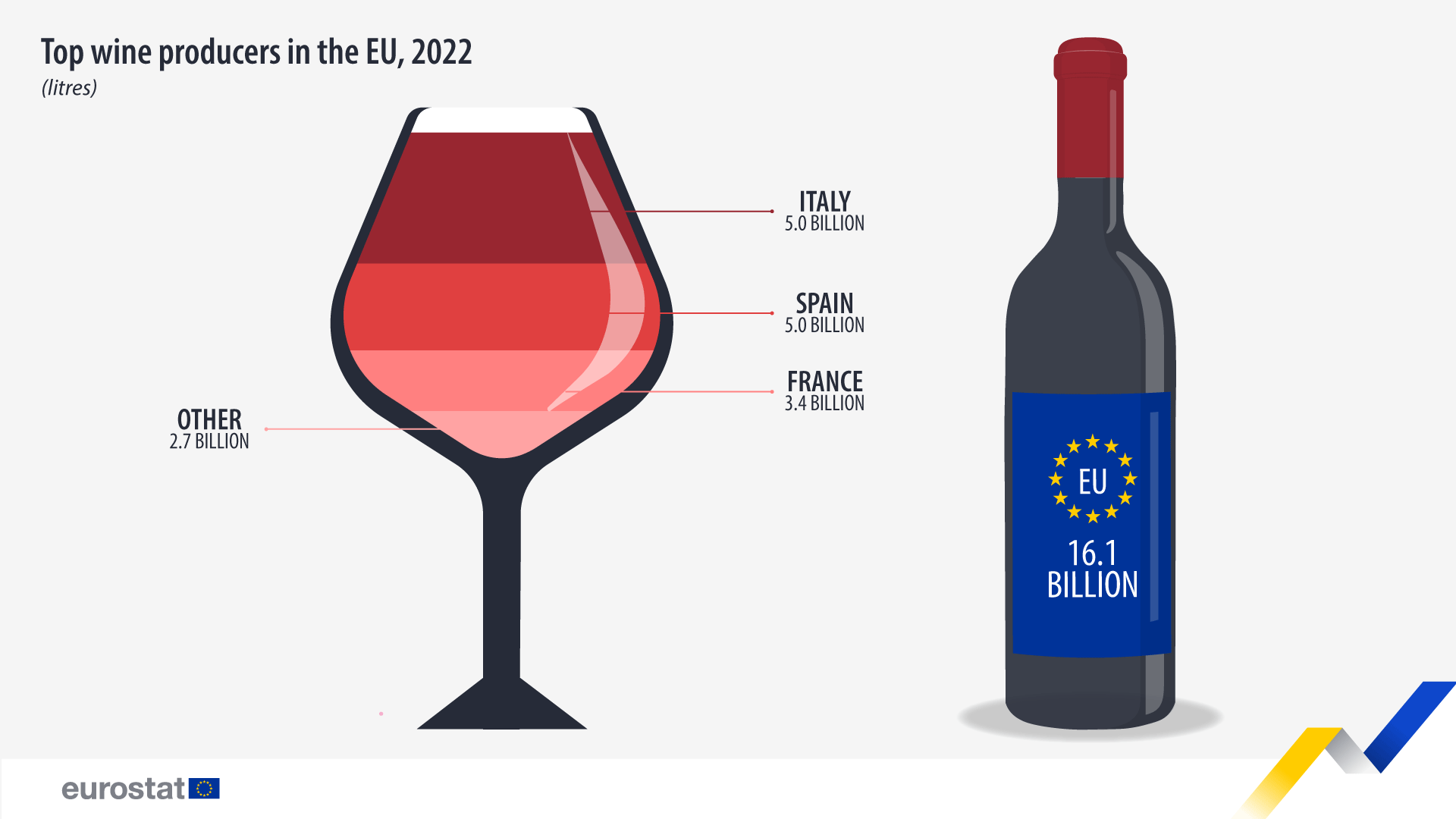 Infographic: Top wine producers in the EU, litres, 2022