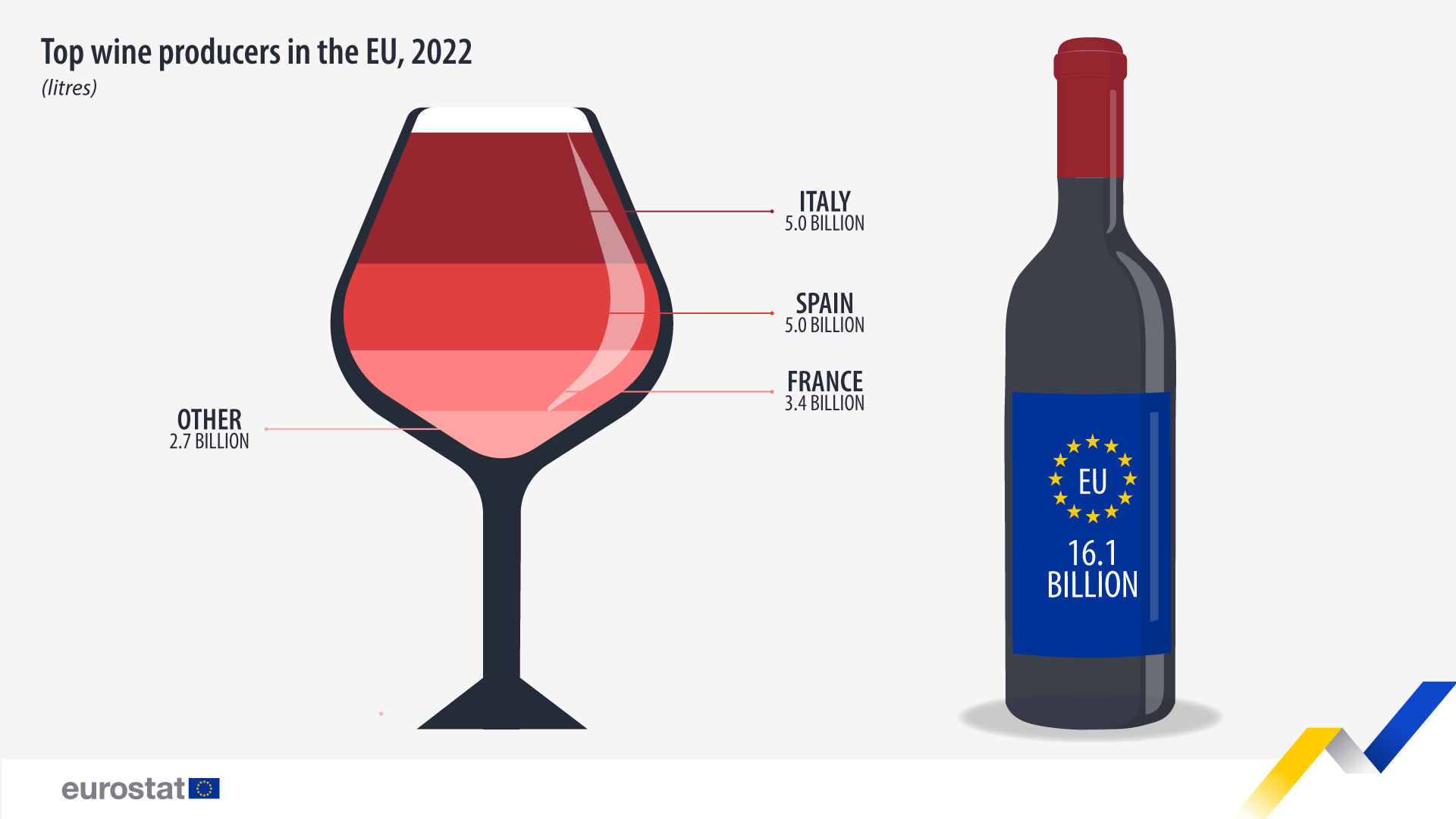 Top wine producers in the EU, litres, 2022 - click to enlarge Infographic: Top wine producers in the EU, litres, 2022