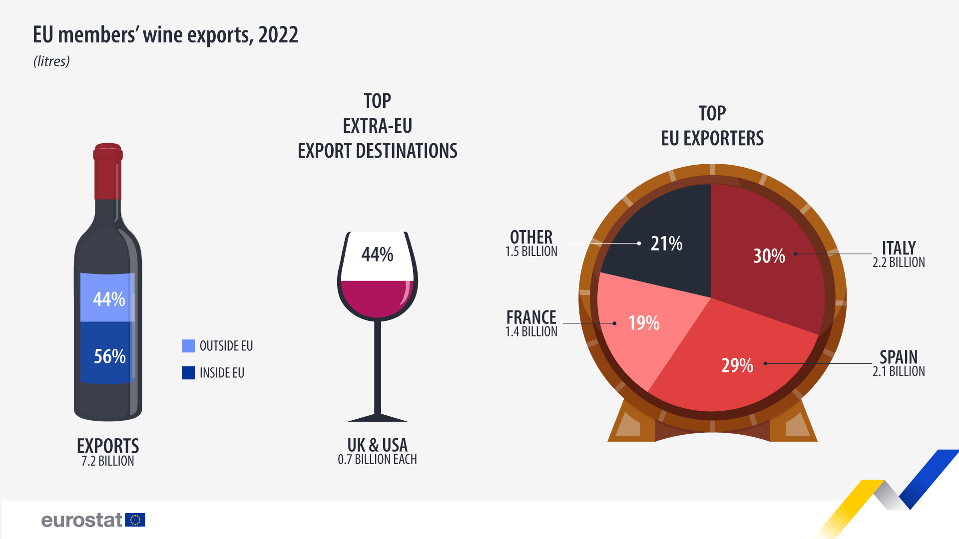 Infographic: EU members´ wine exports, litres, 2022