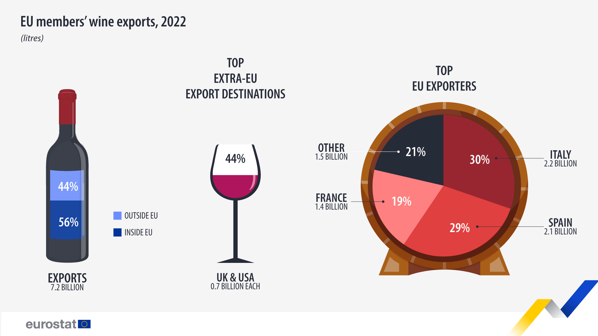 EU members´ wine exports, litres, 2022 - click to enlarge Infographic: EU members´ wine exports, litres, 2022