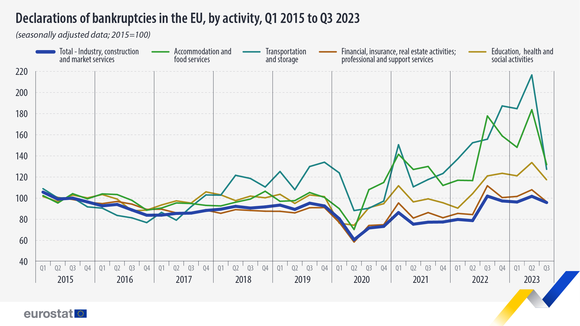 Declarations of bankruptcies in the EU, by activity: click to enlarge Line graph, timeline:Declarations of bankruptcies in the EU, by activity, Q1 2015 to Q3 2023 (seasonally adjusted data; 2015=100)