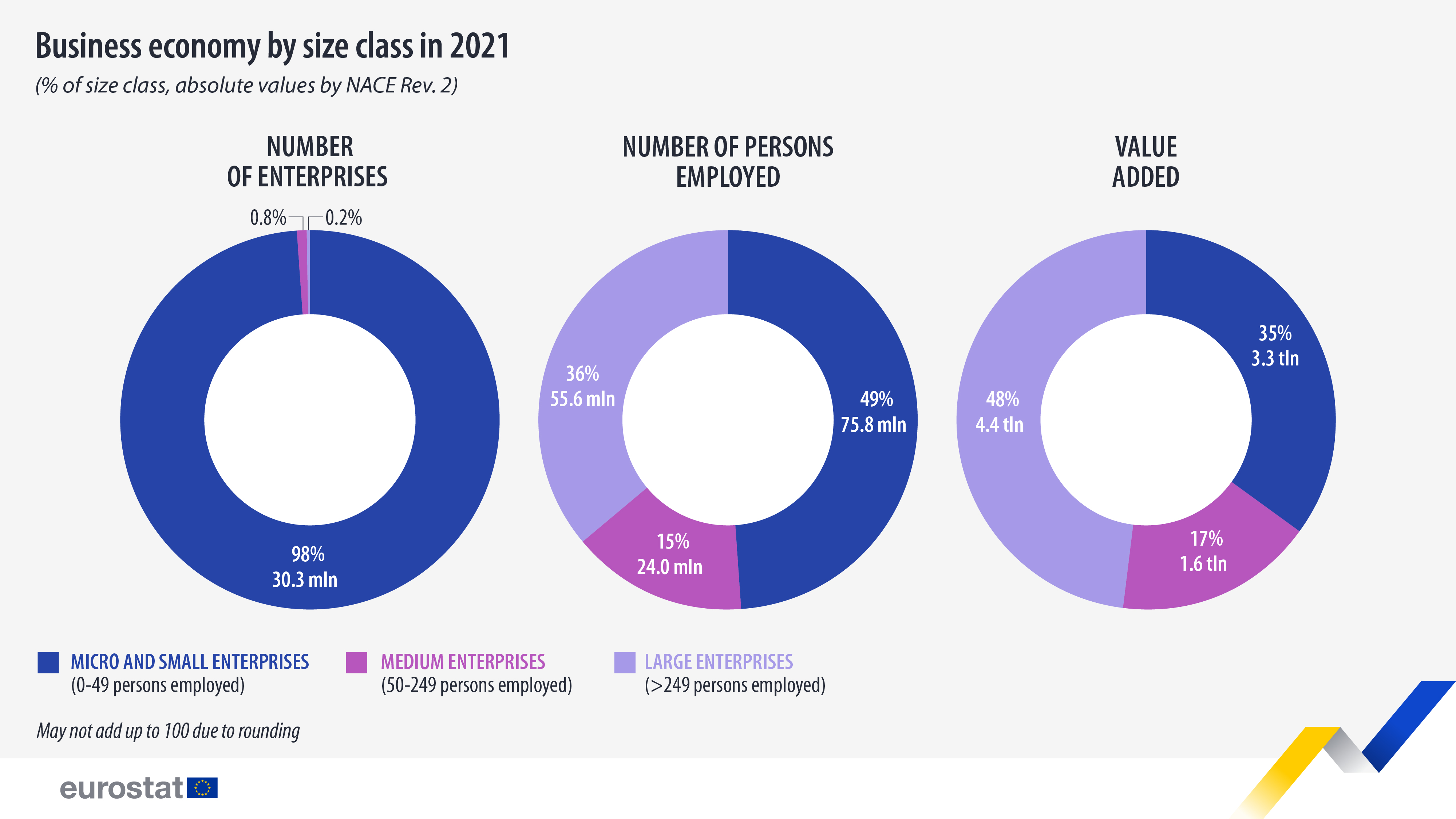 Pie charts: business economy by size class, 2021 (% of size class, absolute values by NACE Rev.2)