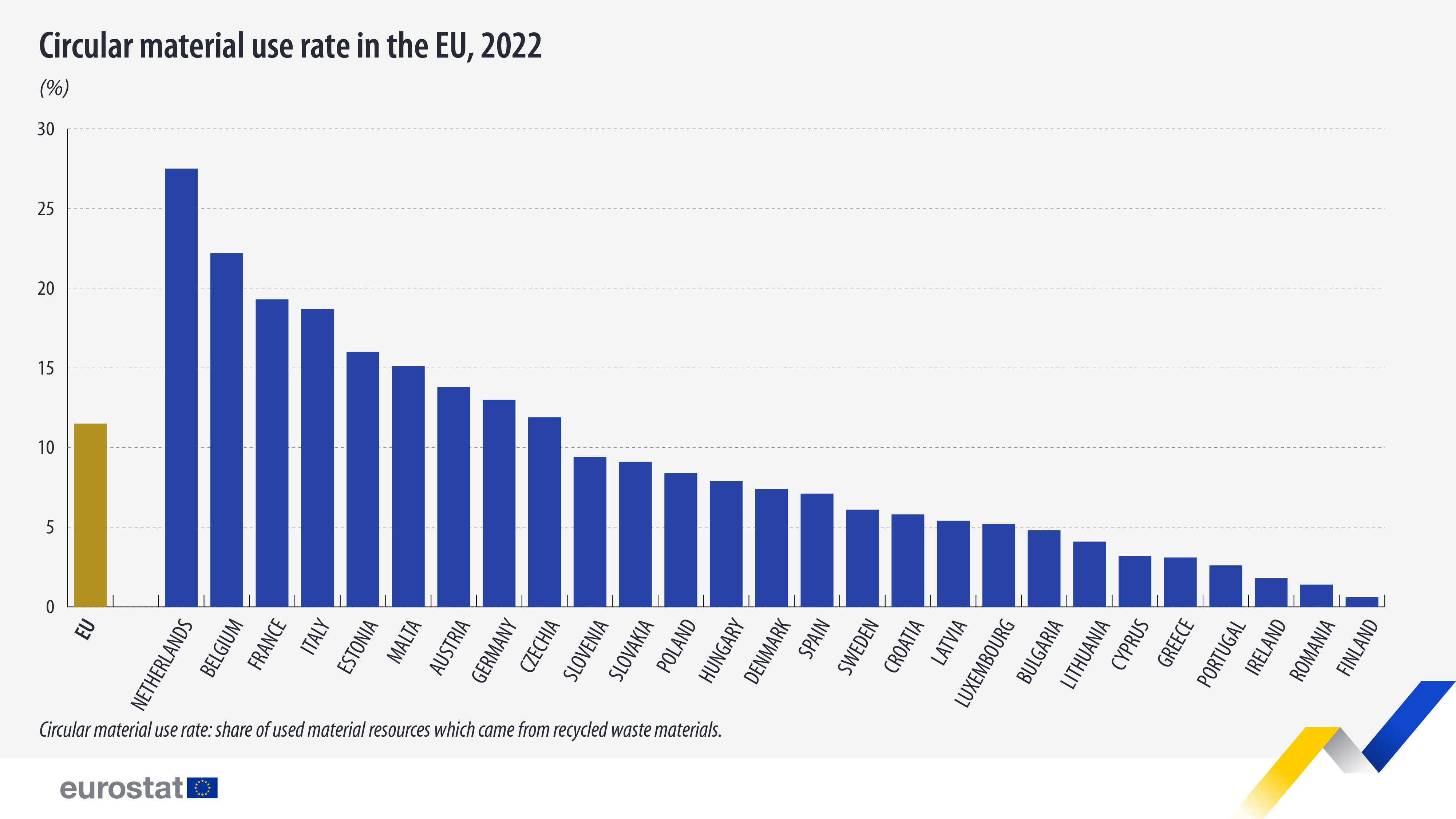 Pyöreän materiaalin käyttöaste EU:ssa, 2022 - klikkaa suuremmaksi Pylväskaavio: Pyöreän materiaalin käyttöaste EU:ssa, 2022