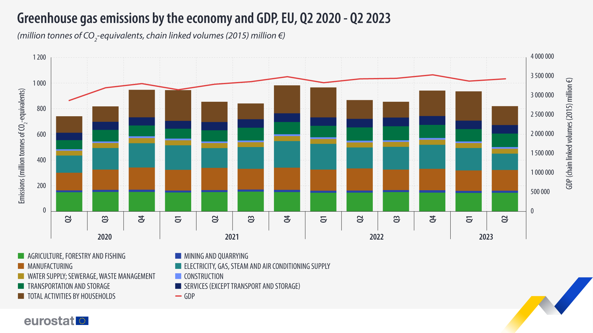 Bar chart: Greenhouse gas emissions by the economy and GDP, million tonnes of CO2-equivalents, chain linked volumes (2015), million €, EU Q2 2020-Q2 2023