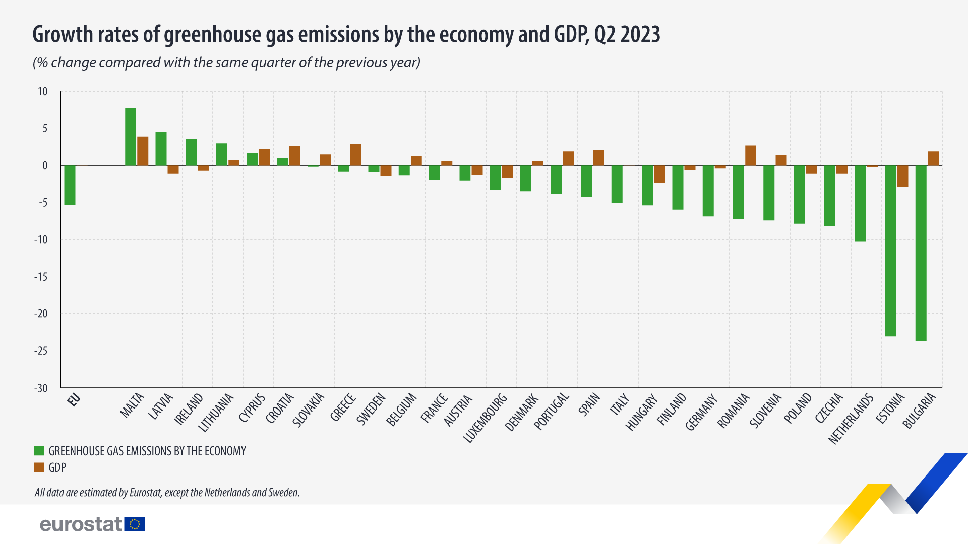 Stĺpcový graf: Miery rastu emisií skleníkových plynov podľa ekonomiky a HDP, % zmena v porovnaní s rovnakým štvrťrokom predchádzajúceho roka 2. štvrťrok 2023
