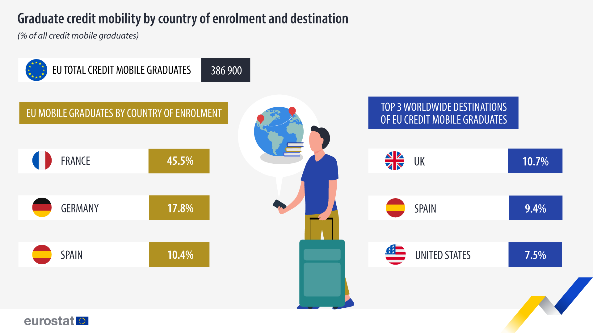 Infographic: Graduate credit mobility by country of enrolment and destination, % of all credit mobile graduates