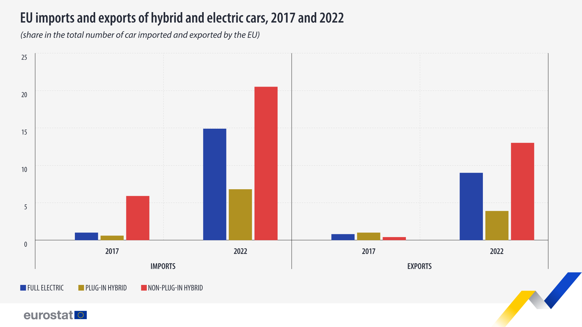 Стълбовидна диаграма: Внос и износ на хибридни и електрически автомобили в ЕС, 2017 и 2022 г., дял в общия брой автомобили, внесени и изнесени от ЕС