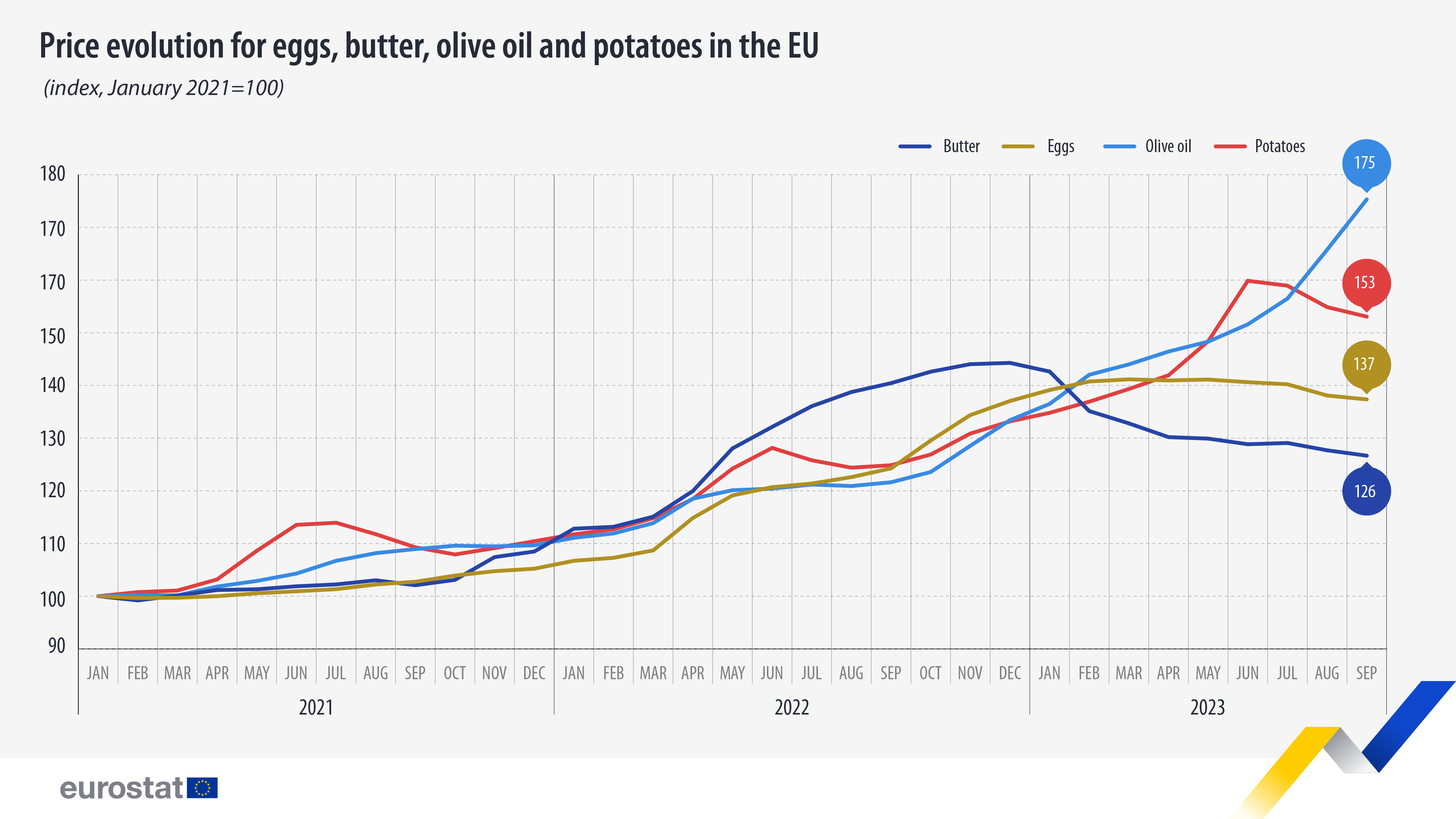 Line graph: Price evolution for eggs, butter, olive oil and potatoes in the EU, index January 2021=100