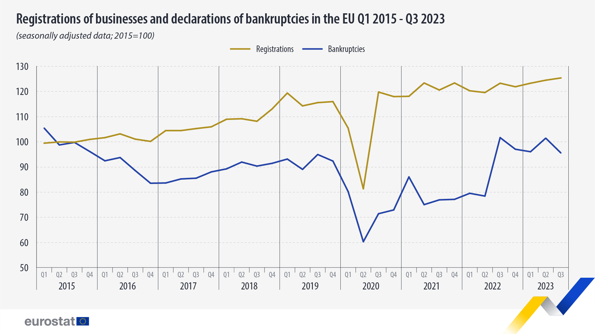 Line graph: Registrations of businesses and declarations of bankruptcies in the EU Q1 2015 — 03 2023 (seasonally adjusted data; 2015=100)