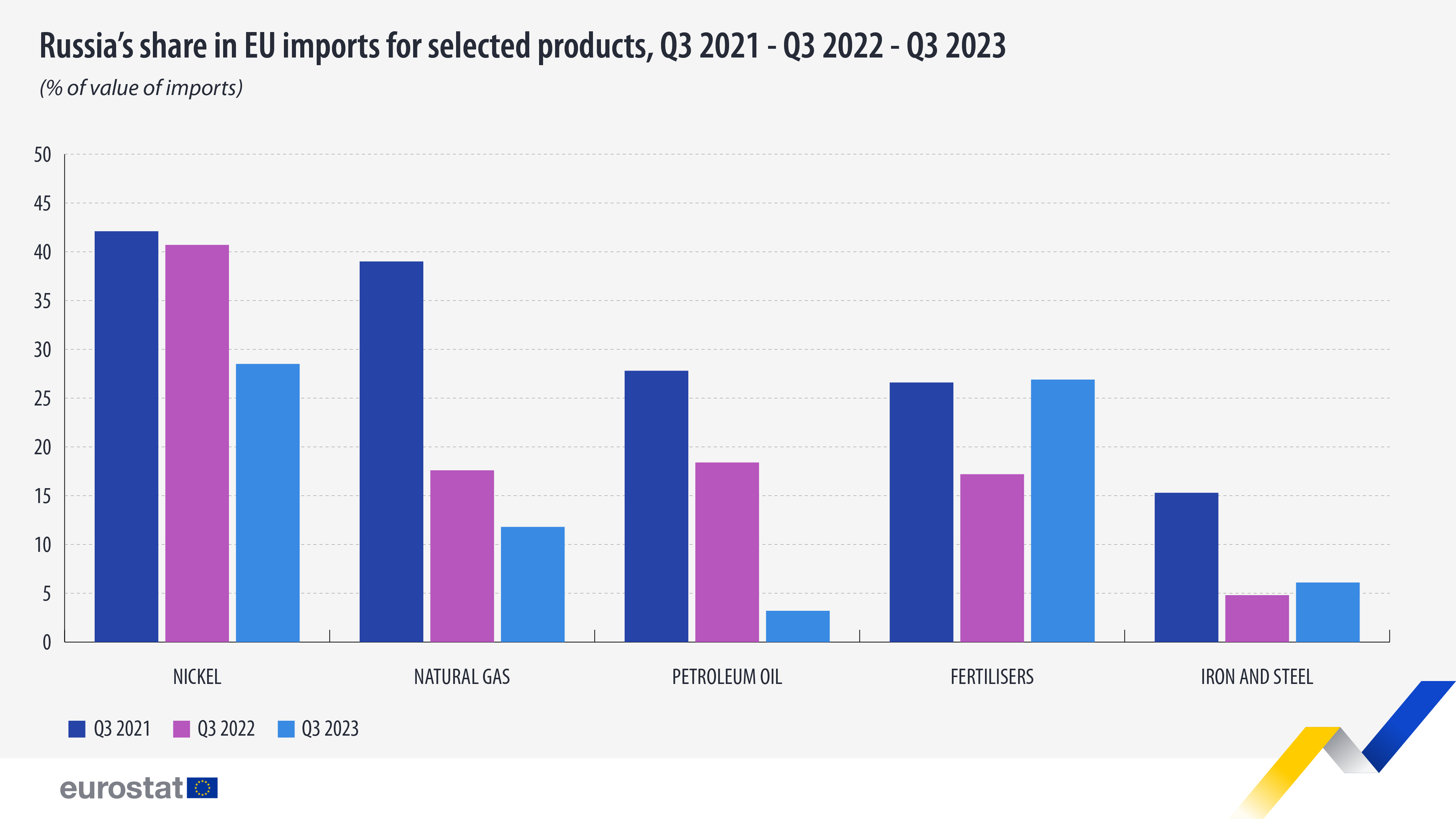 Venäjän osuus EU-tuonnista valikoiduissa tuotteissa, Q3 2021, Q3 2022, Q3 2023, % tuonnin arvosta
