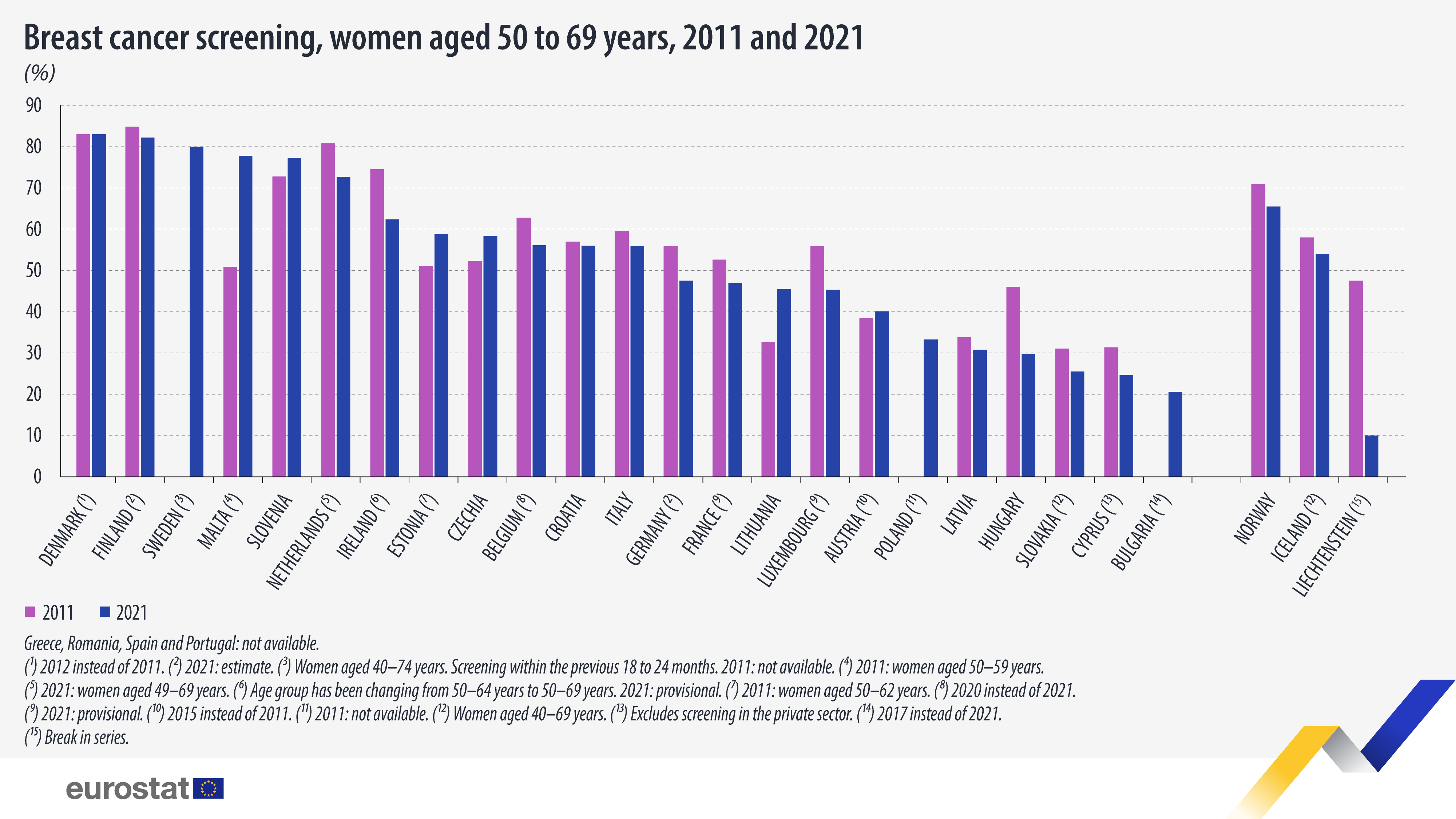 Bar chart: Breast cancer screening, women aged 50 to 69 years, %, 2011 and 2021