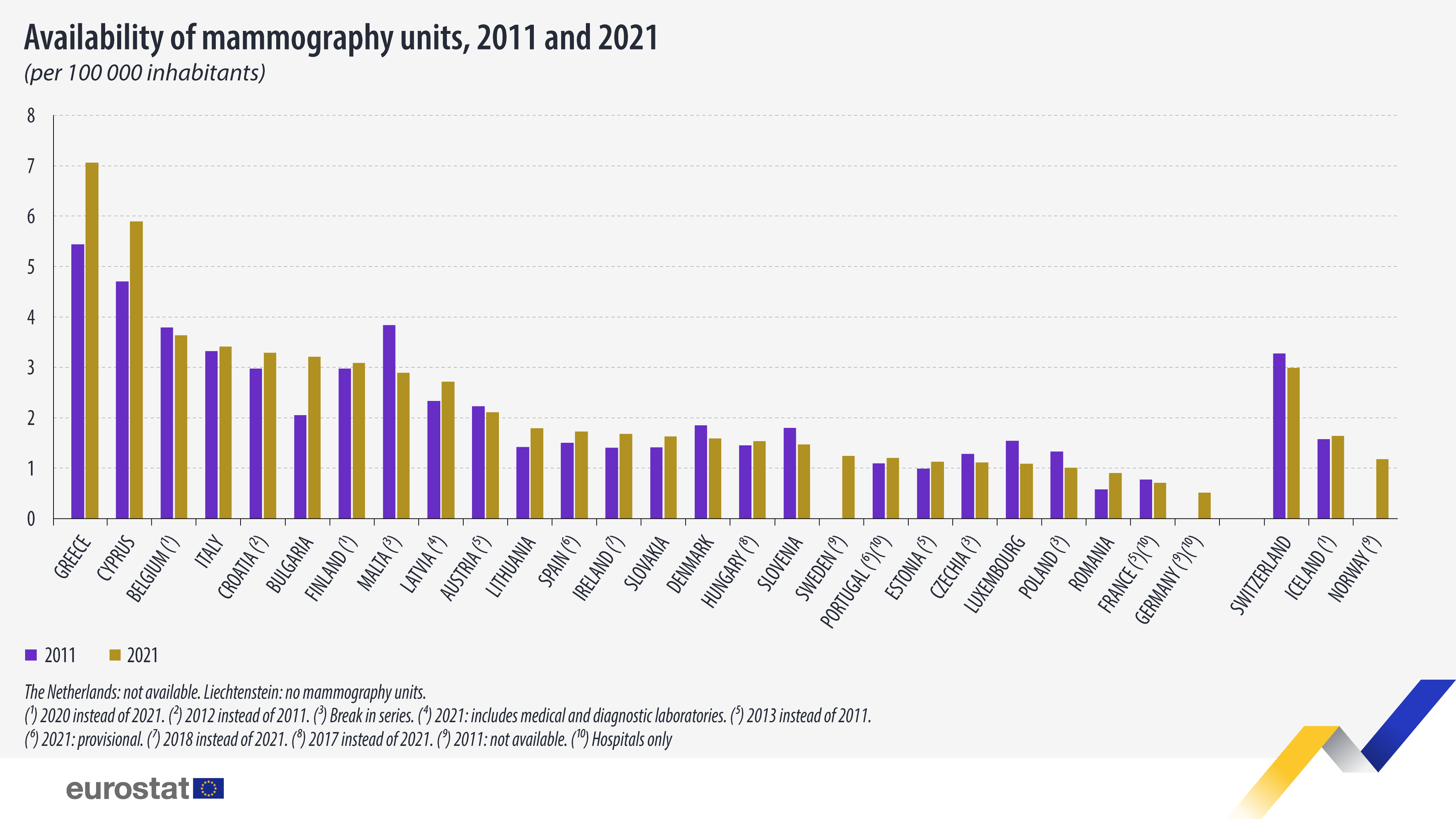 Pylväskaavio: Mammografiayksiköiden saatavuus 100 000 asukasta kohti, 2011 ja 2021