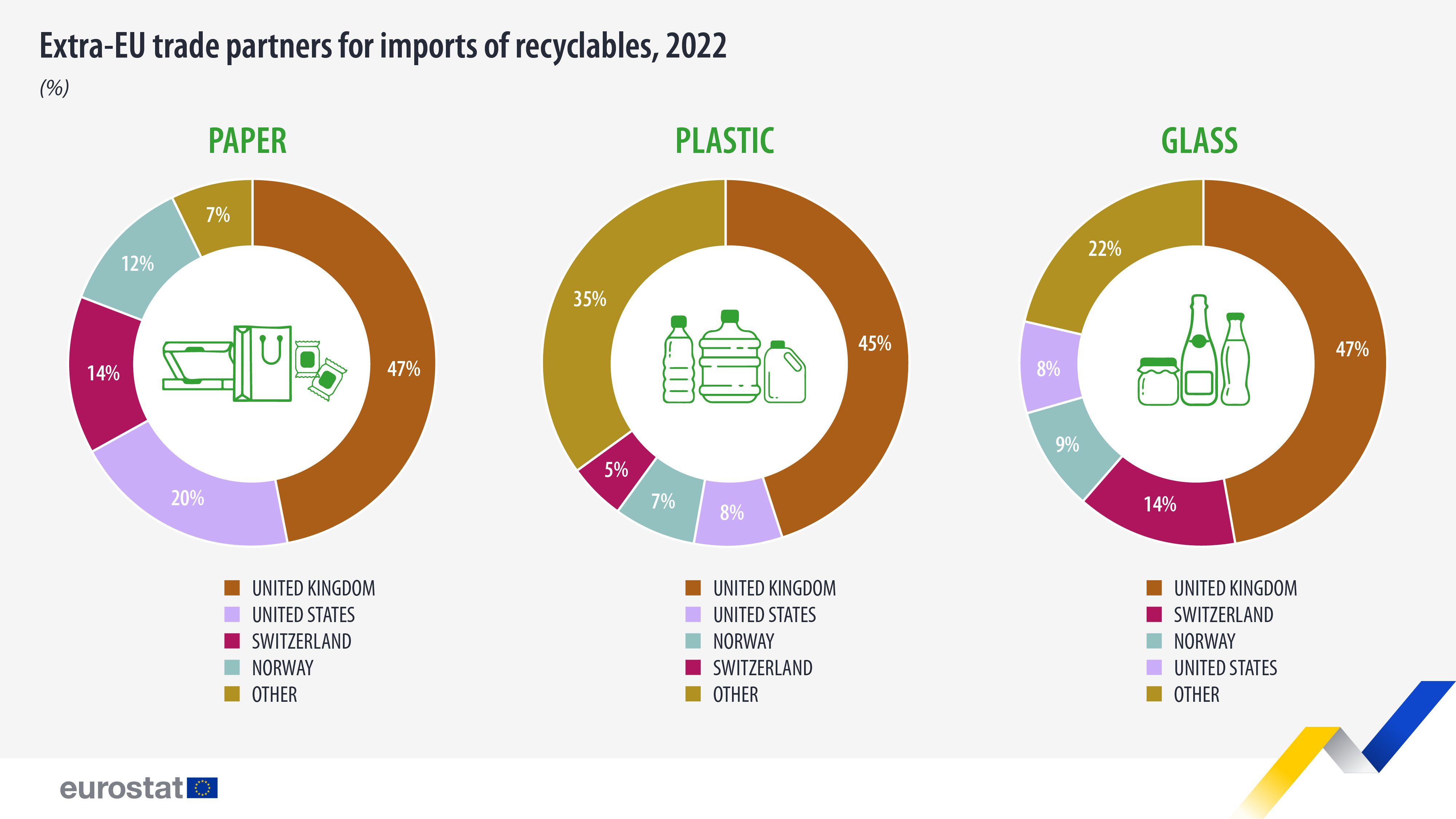 Infografica: partner commerciali extra-UE per le importazioni di materiali riciclabili, %, 2022
