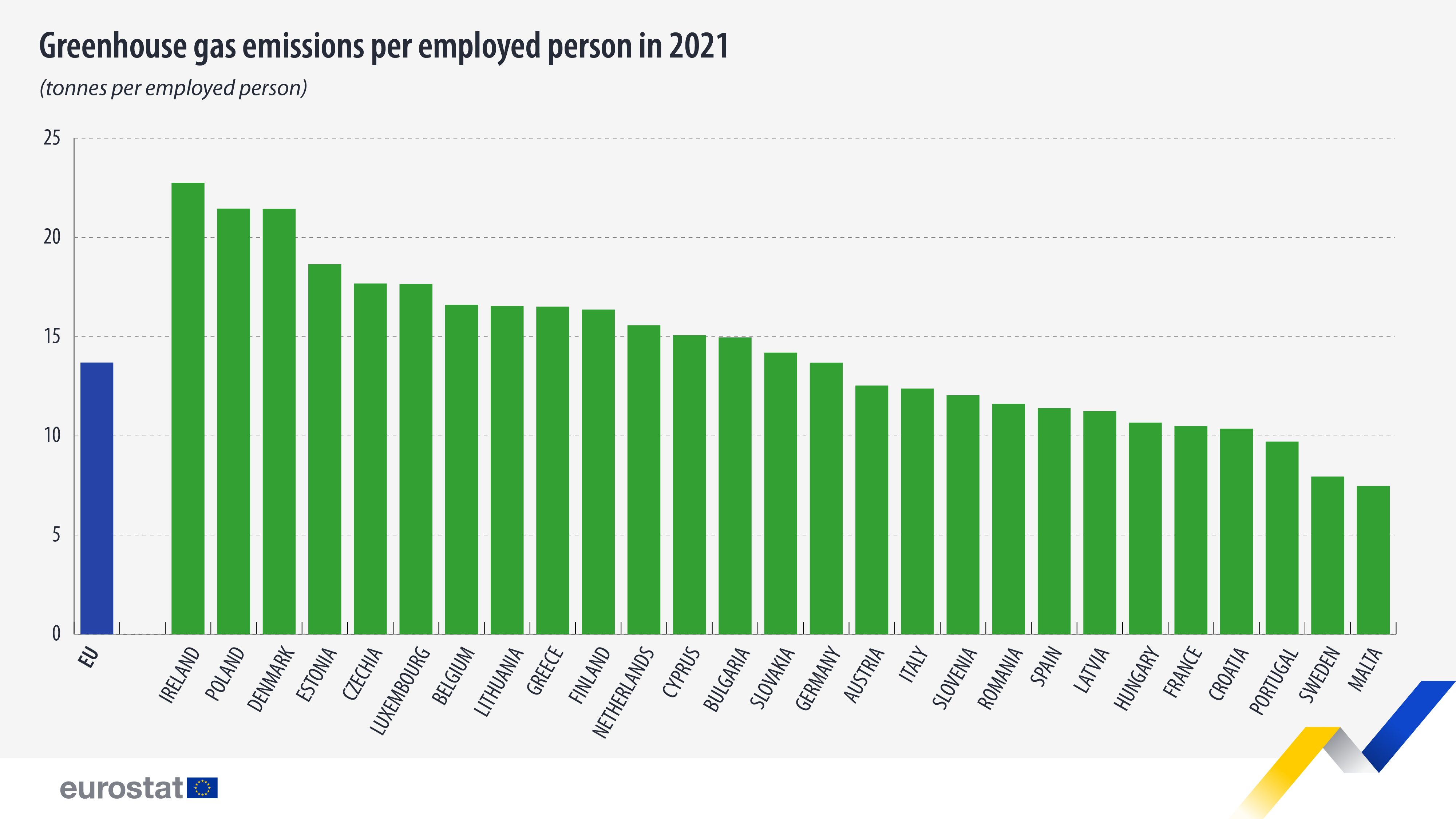 Wykres słupkowy: Emisje gazów cieplarnianych na osobę zatrudnioną, tony na osobę zatrudnioną, 2021 r