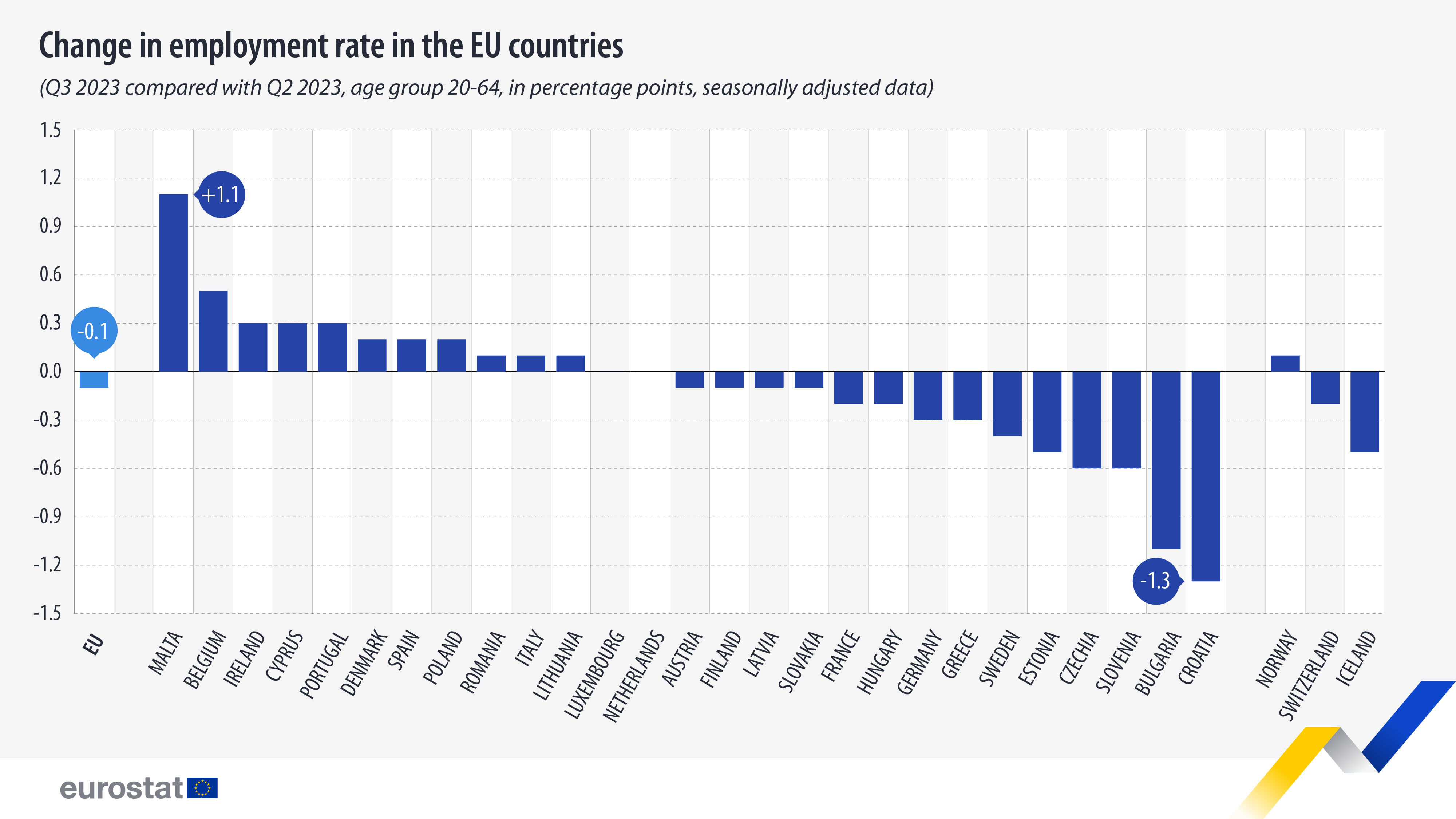 Change in employment rate in the EU countries, Q3 2023 compared with Q2 2023, age group 20-64, in percentage points, seasonally adjusted data - click to enlarge Bar chart: Change in employment rate in the EU countries, Q3 2023 compared with Q2 2023, age group 20-64, in percentage points, seasonally adjusted data