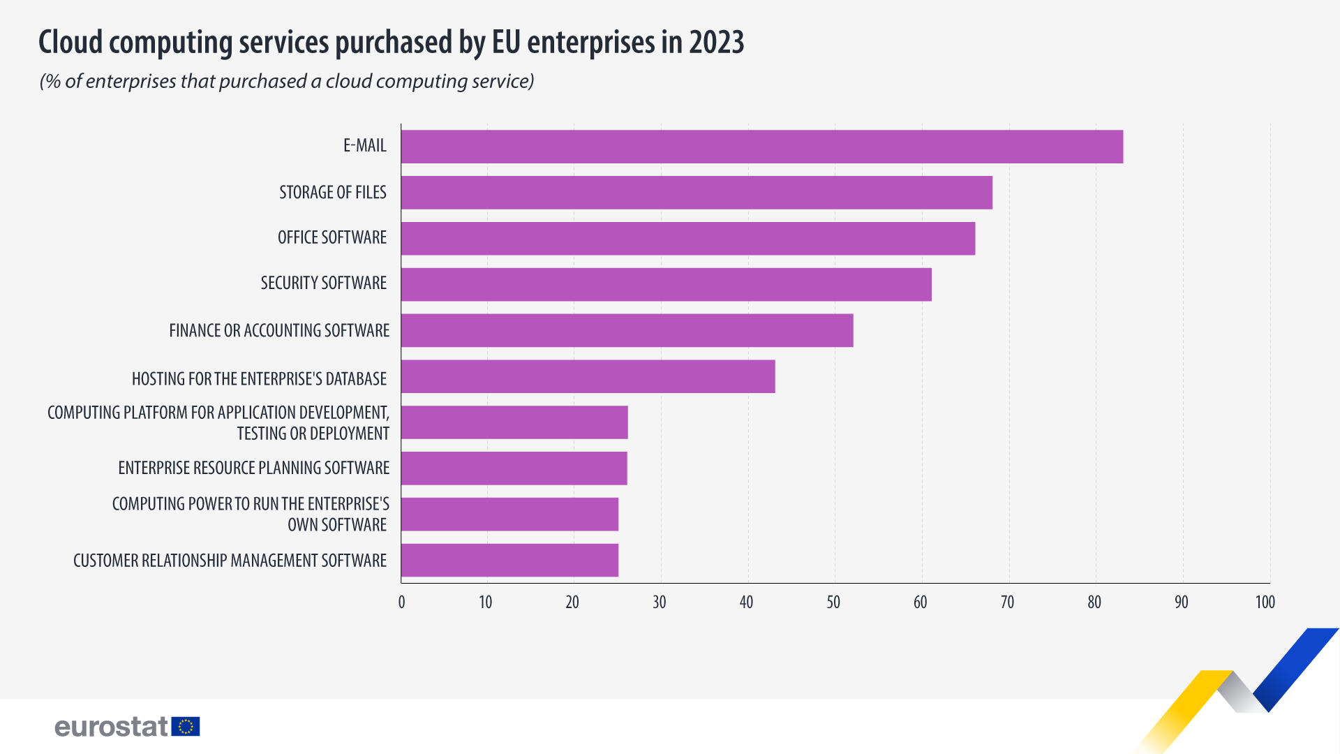 Cloud computing services purchased by EU enterprises, % of enterprises that purchased a cloud computing service