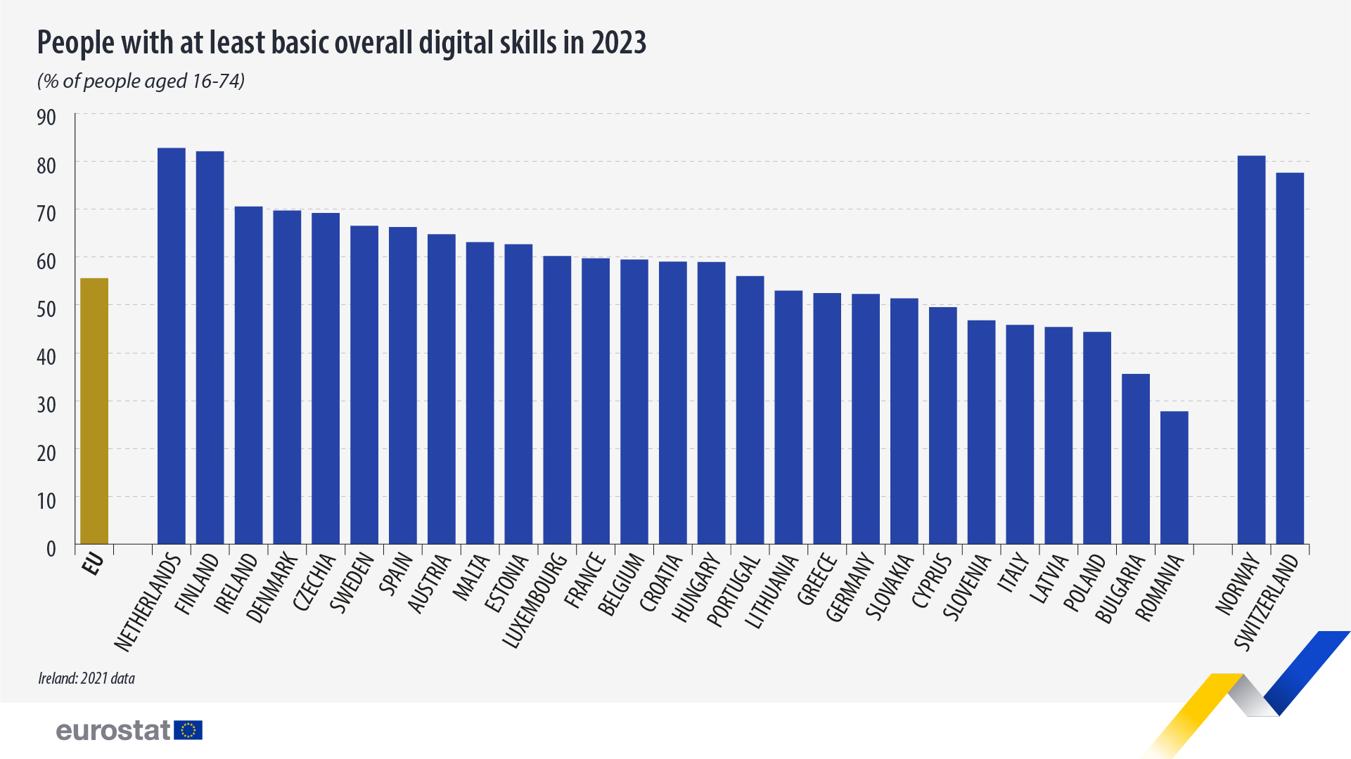 People with at least basic overall digital skills in 2023, % of people aged 16-74