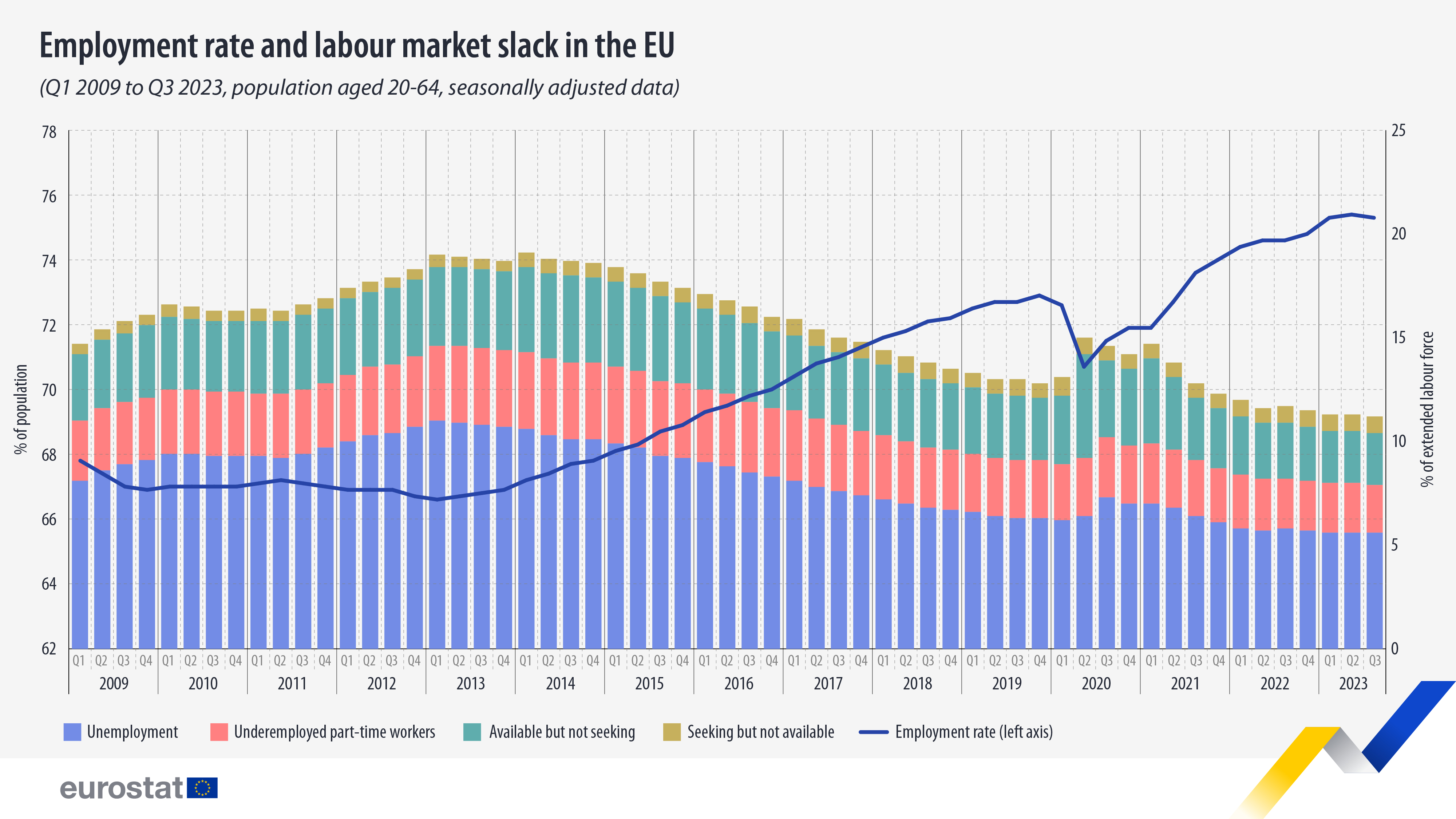 Employment rate and labour market slack in the EU, Q1 2009 to Q3 2023, population aged 20-64, seasonally adjusted data - click to enlarge Infographic: Employment rate and labour market slack in the EU, Q1 2009 to Q3 2023, population aged 20-64, seasonally adjusted data