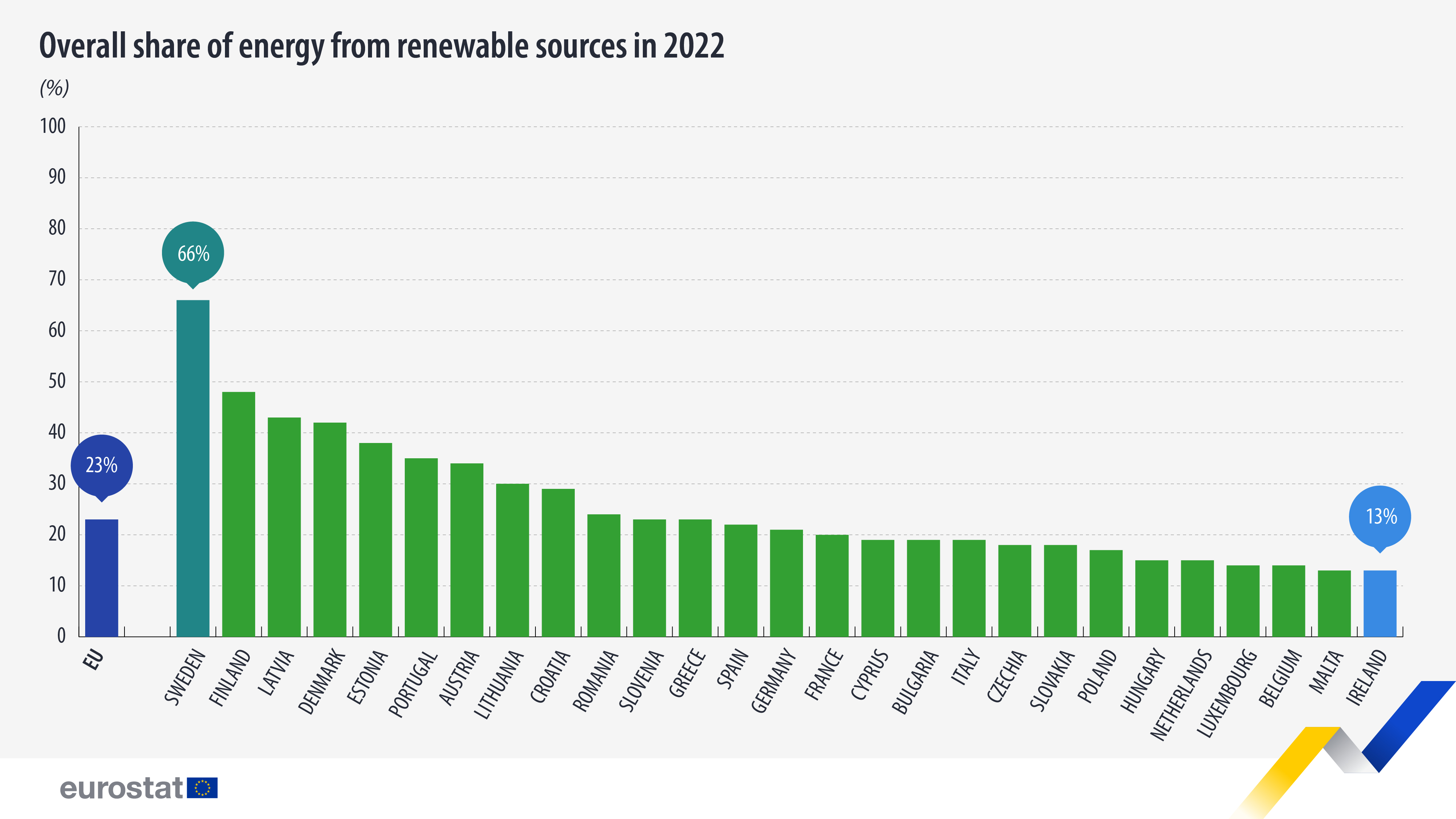 Overall share of energy from renewable sources in 2022, %