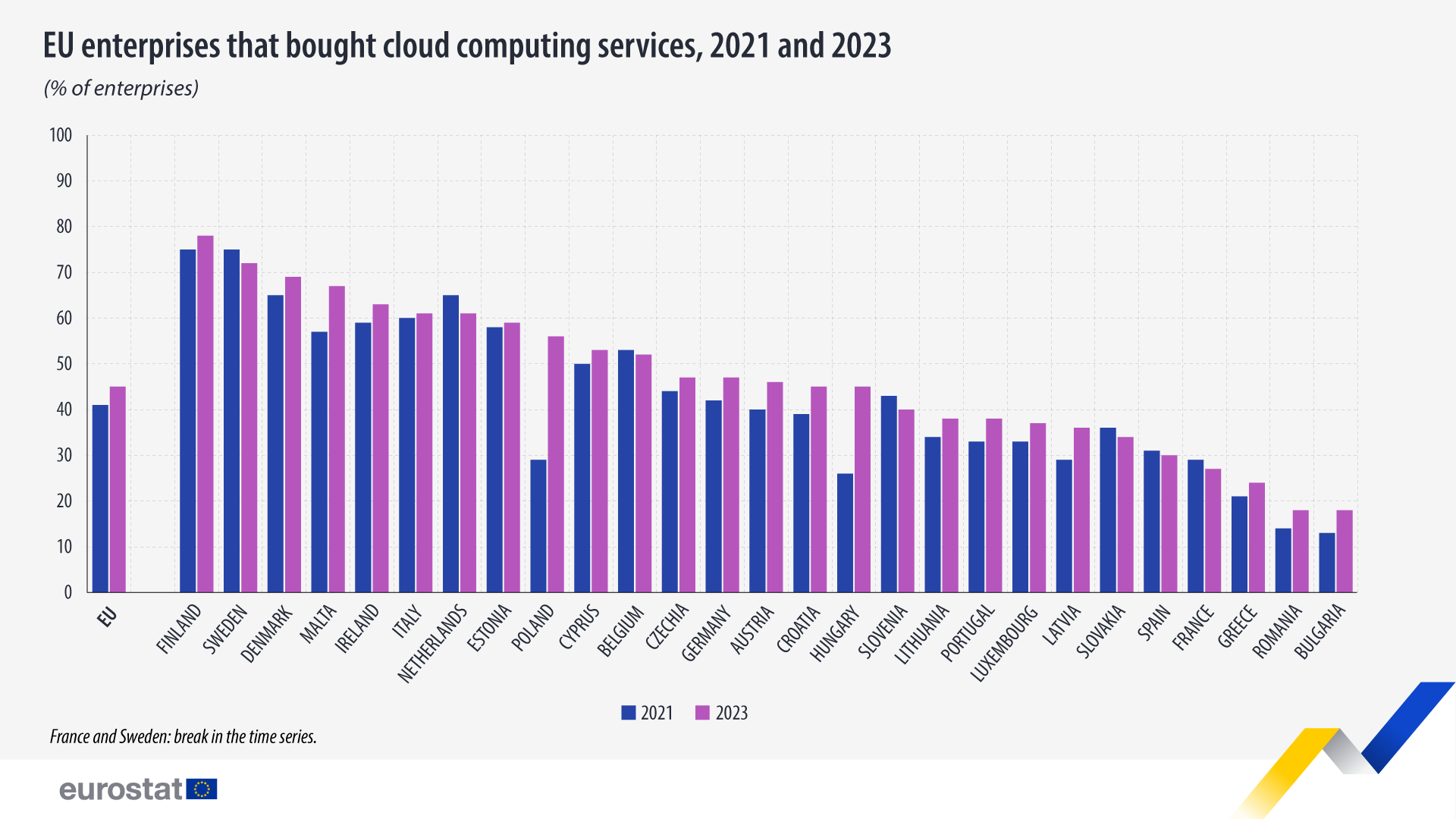 EU enterprises that bought cloud computing services in 2021 and 2023, % of enterprises
